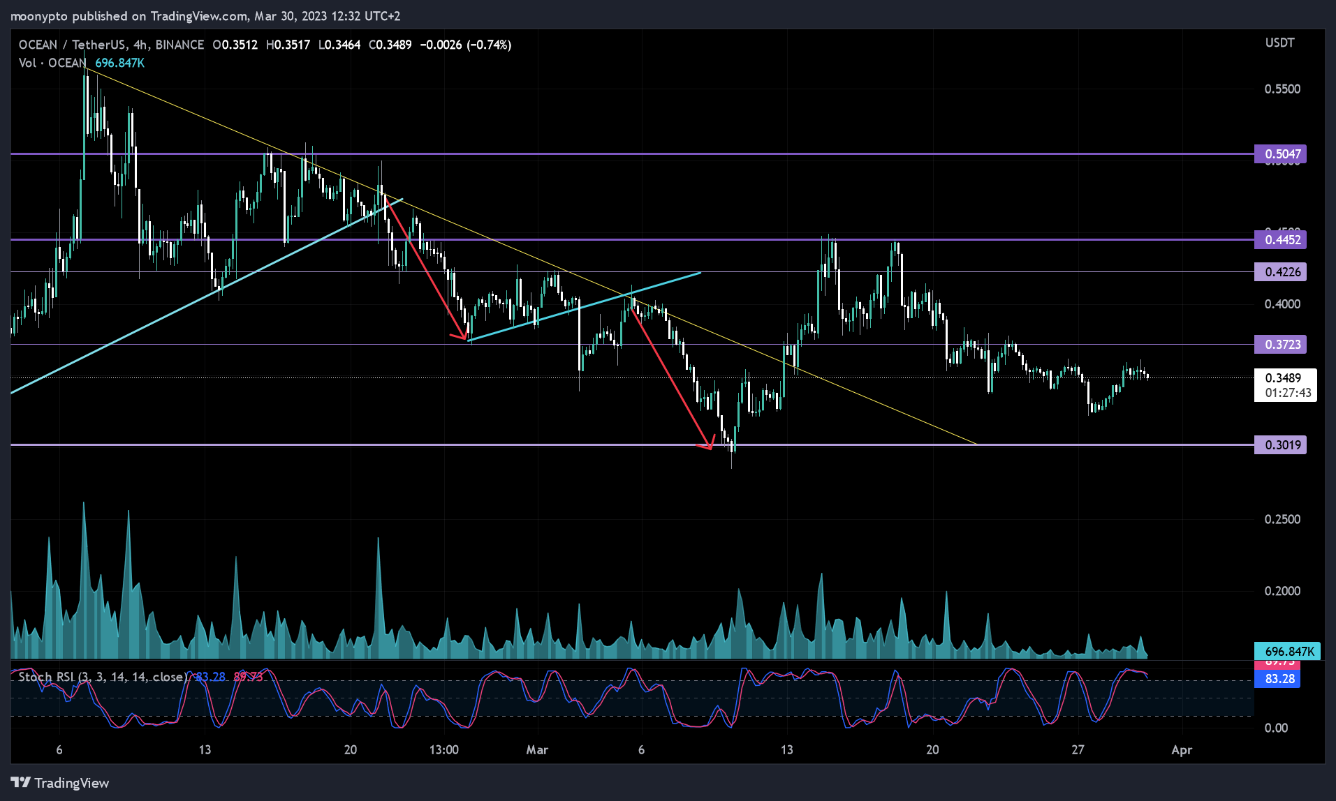 BINANCE:OCEANUSDT Chart Image by moonypto