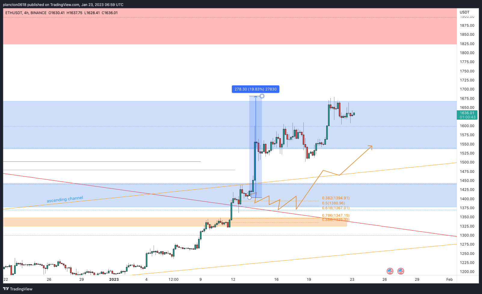 BINANCE:ETHUSDT Chart Image by InkyGrip