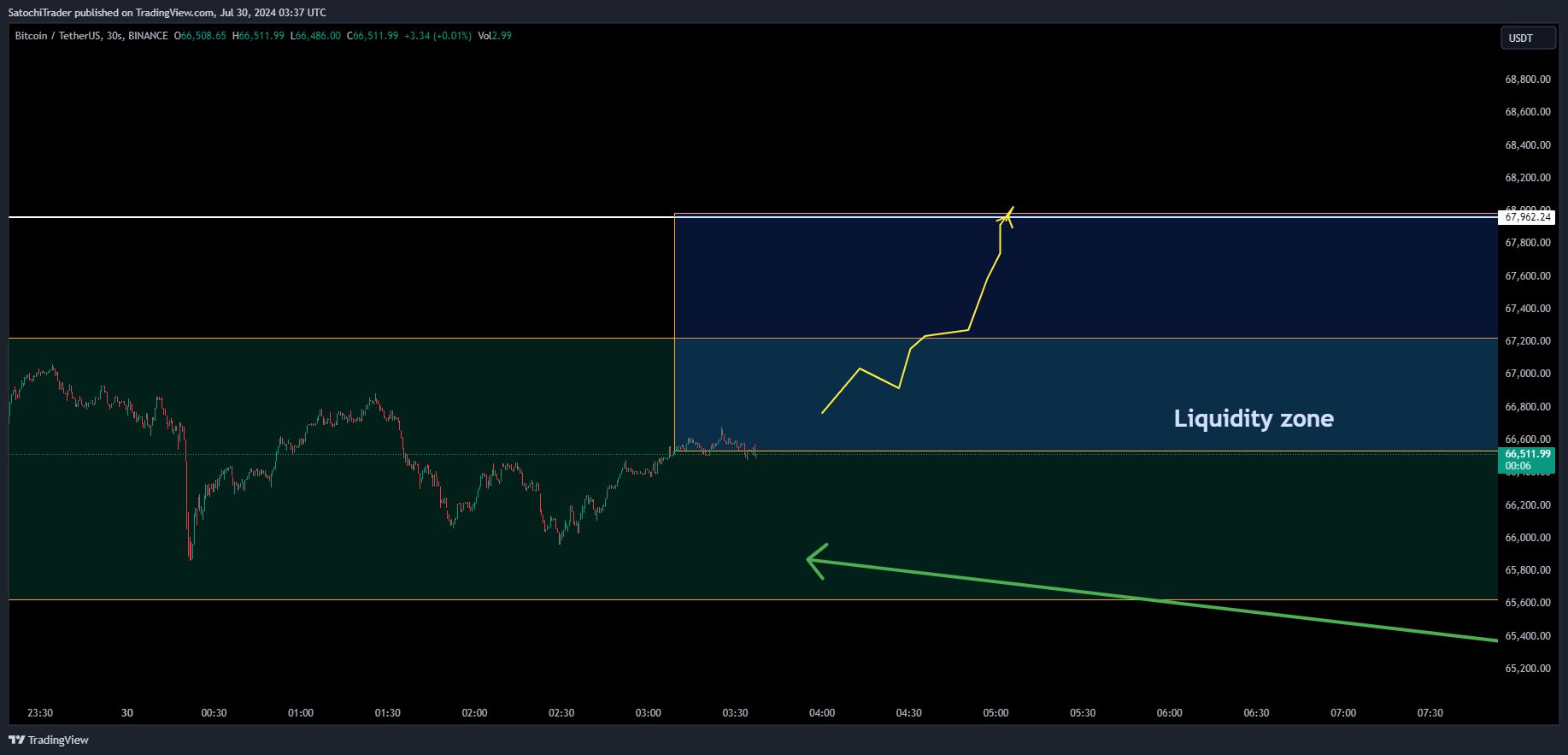 BINANCE:BTCUSDT Chart Image by SatochiTrader