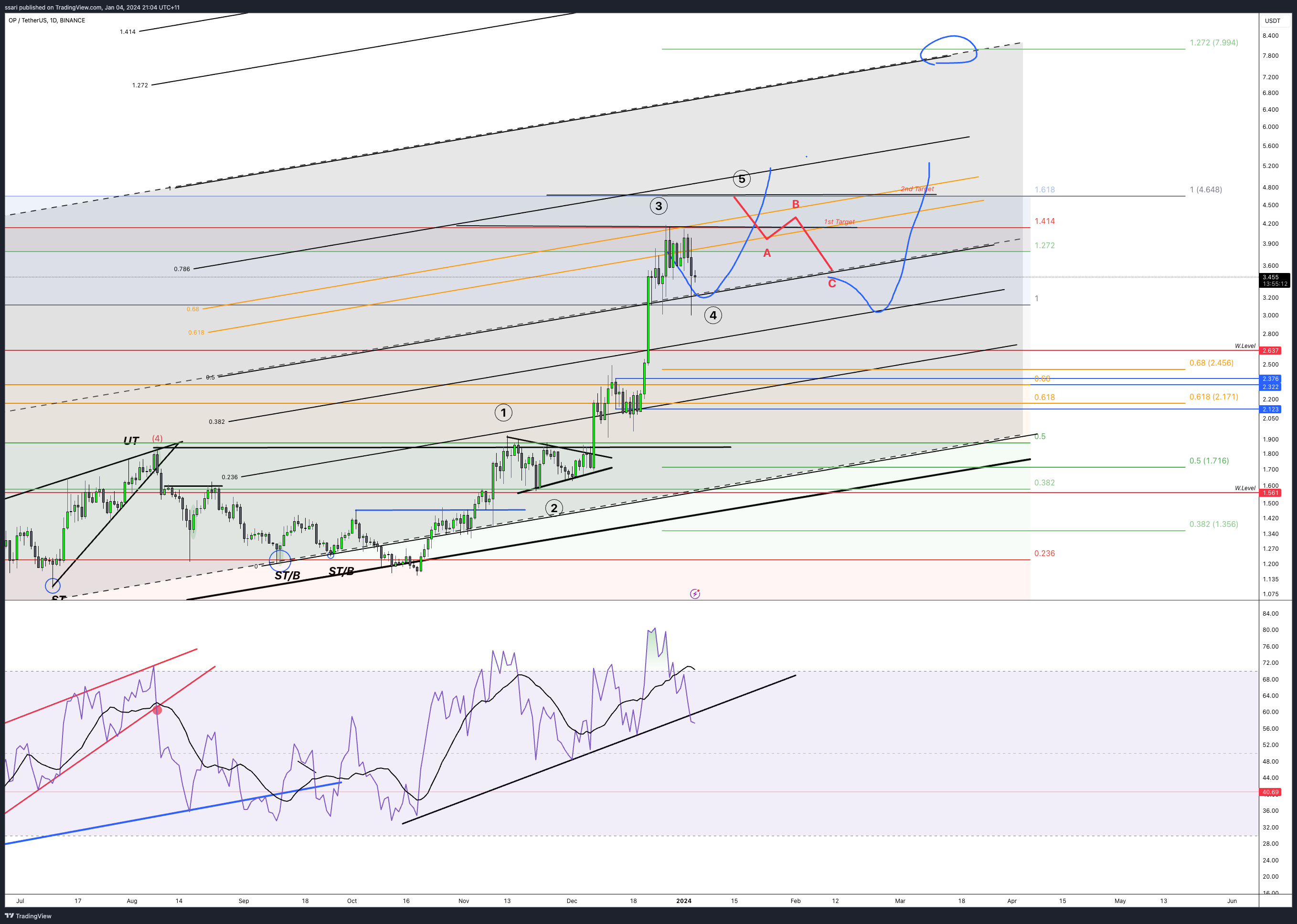 BINANCE:OPUSDT Chart Image by ssari