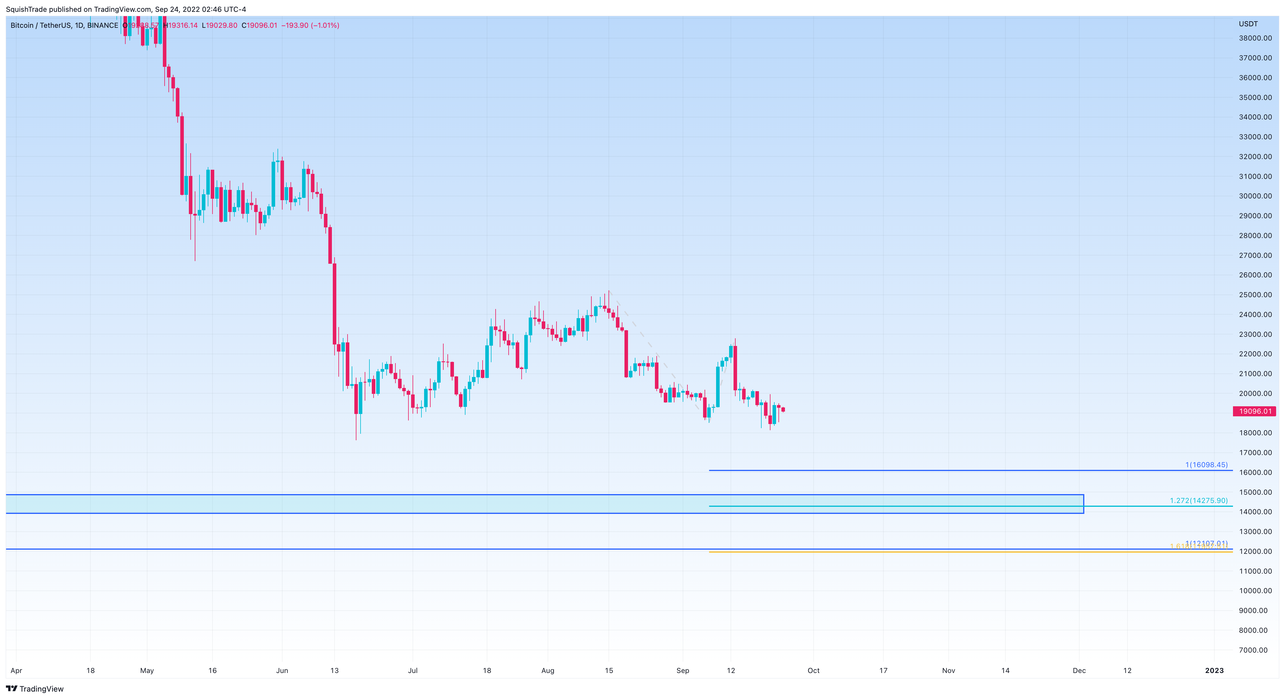 BINANCE:BTCUSDT Chart Image by SquishTrade