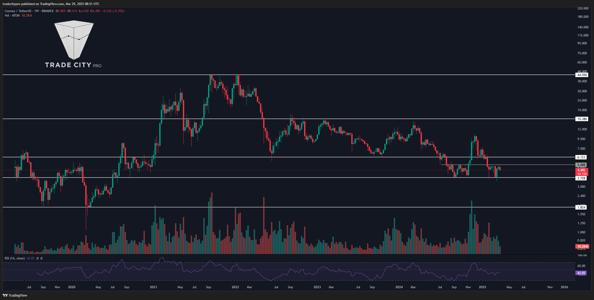 BINANCE:ATOMUSDT Chart Image by tradecitypro