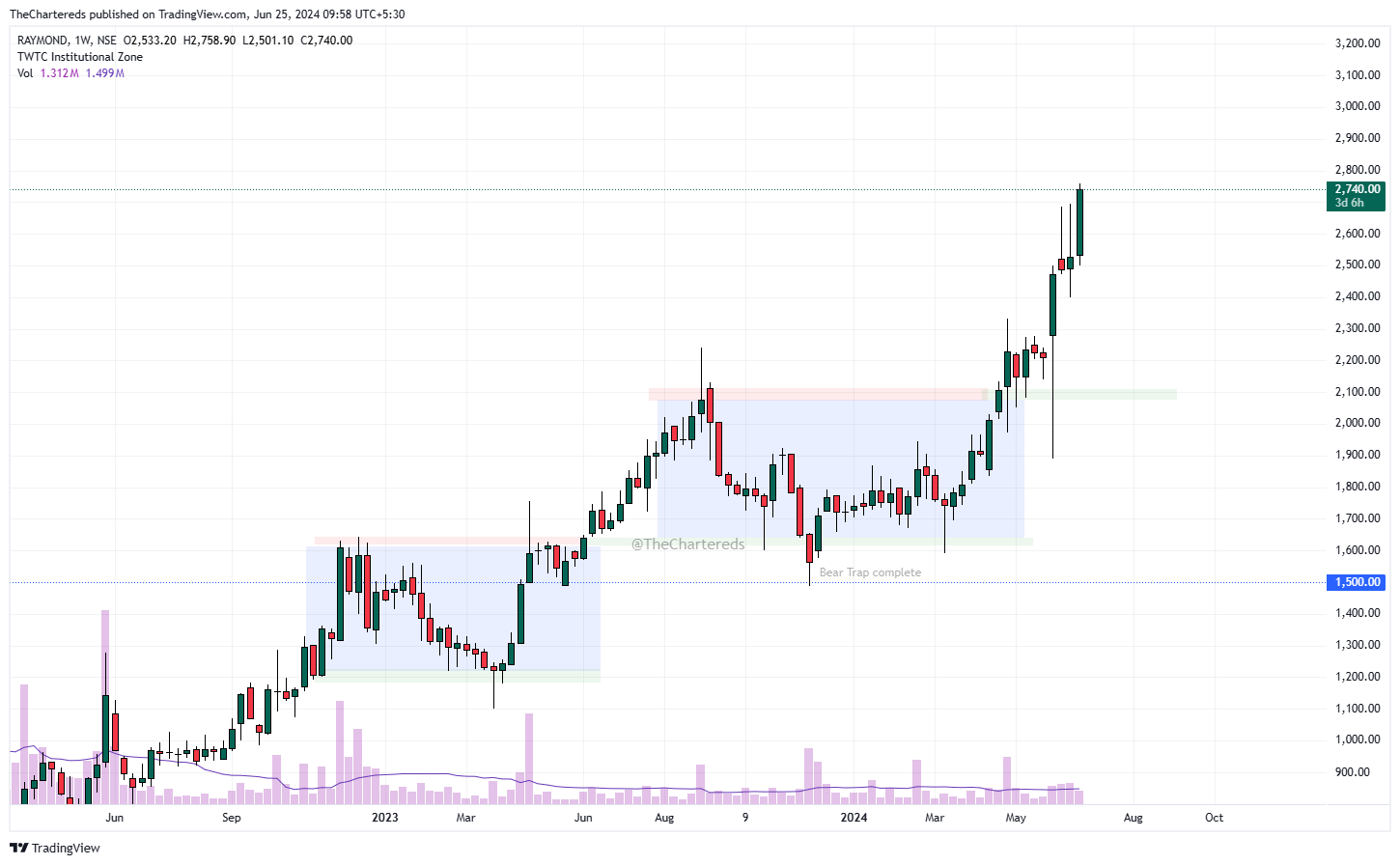 NSE:RAYMOND Chart Image by TheChartereds