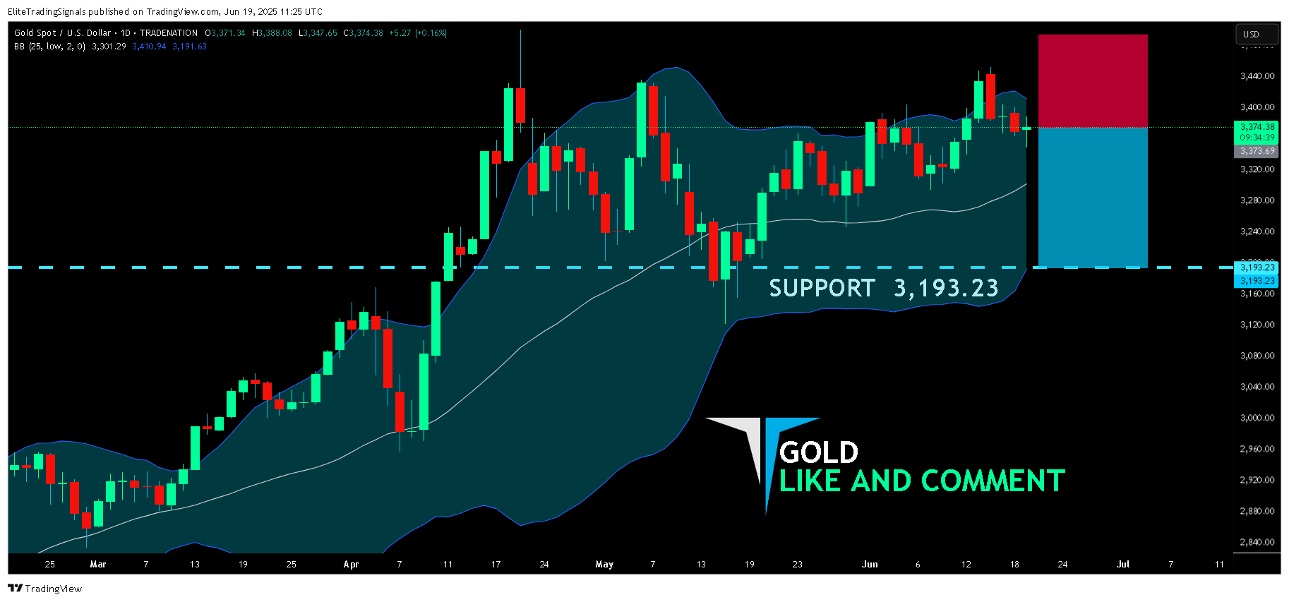 TRADENATION:XAUUSD Chart Image by EliteTradingSignals