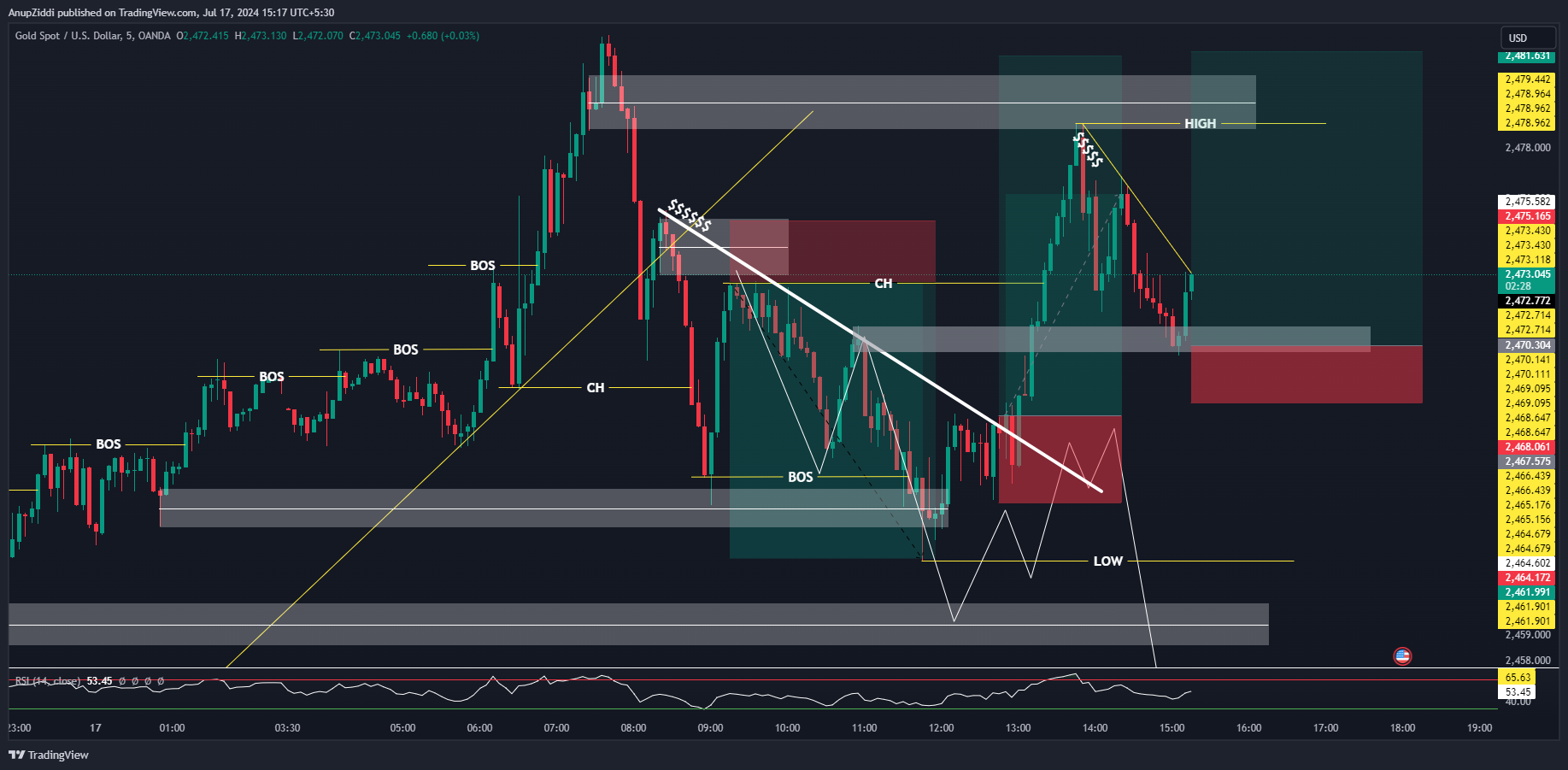 OANDA:XAUUSD Chart Image by AnupZiddi