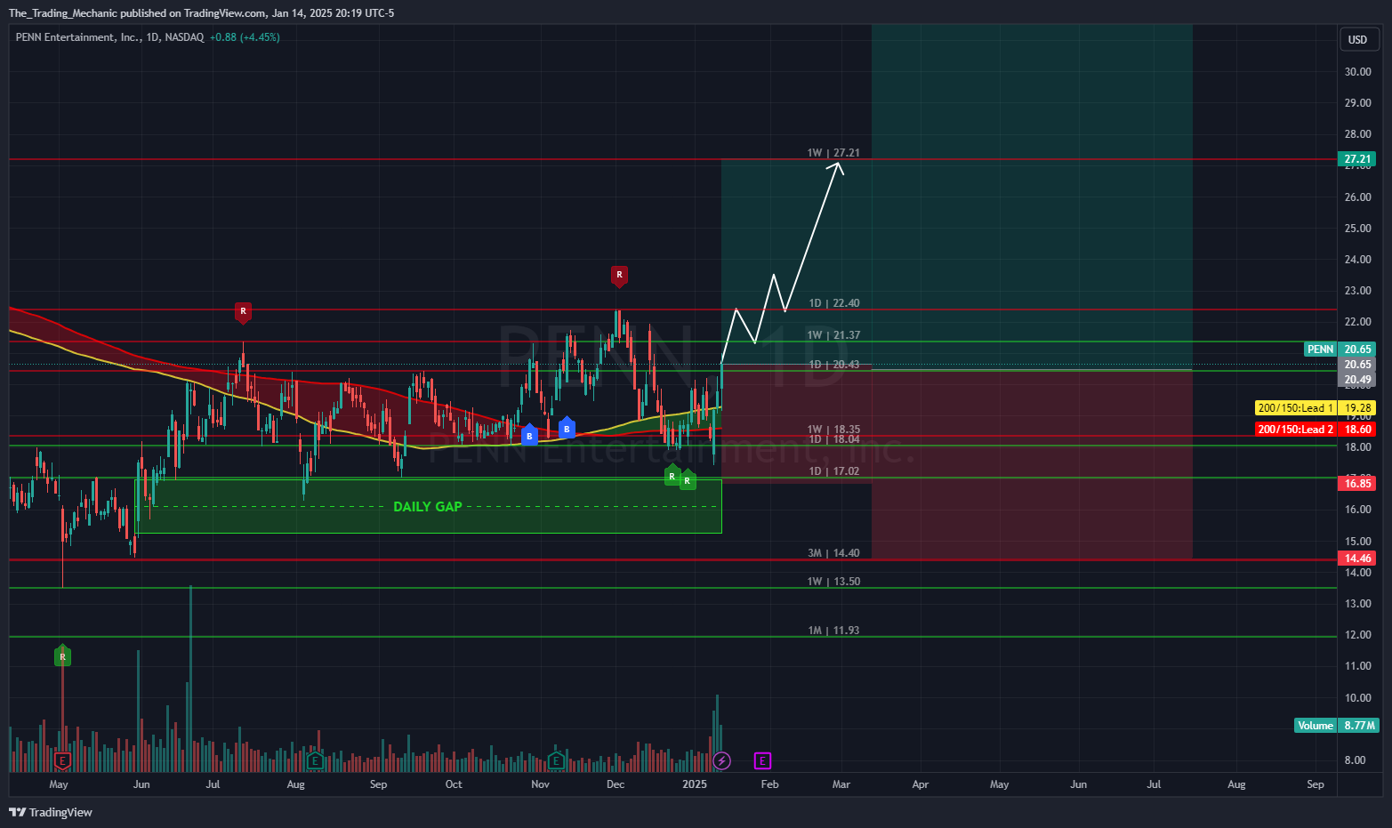 BATS:PENN Chart Image by The_Trading_Mechanic