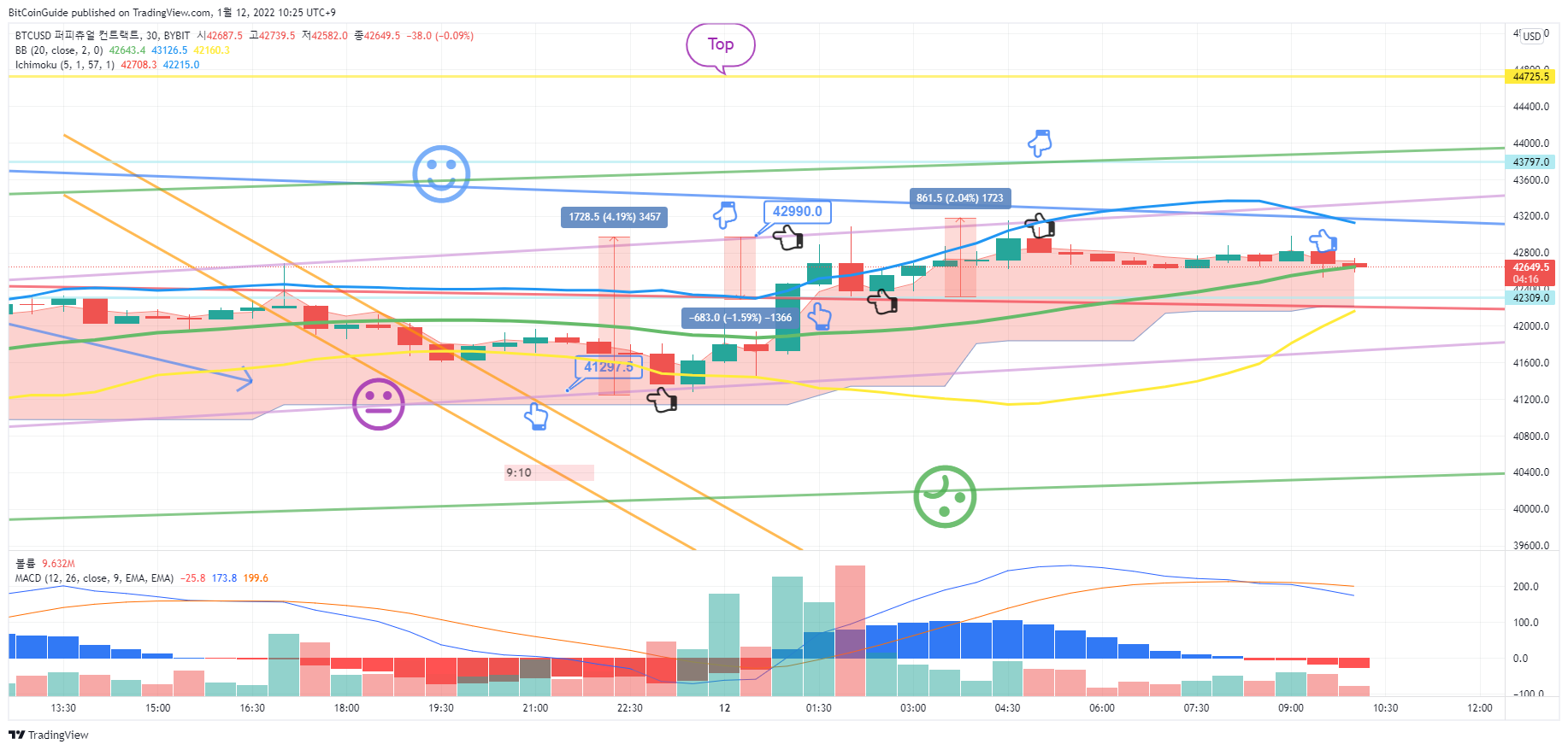 BYBIT:BTCUSD Chart Image by BitCoinGuide