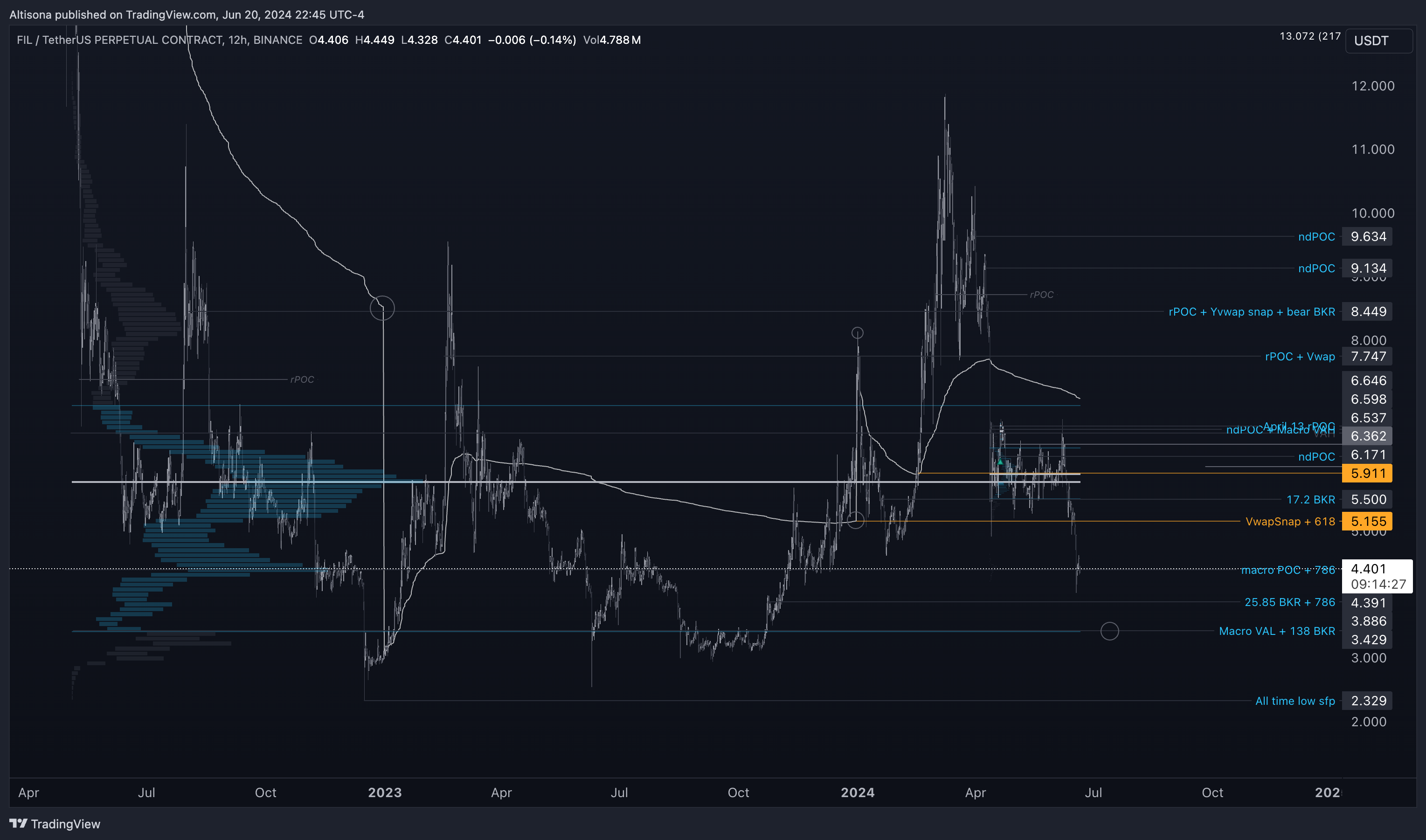 BINANCE:FILUSDT.P Chart Image by Altisona