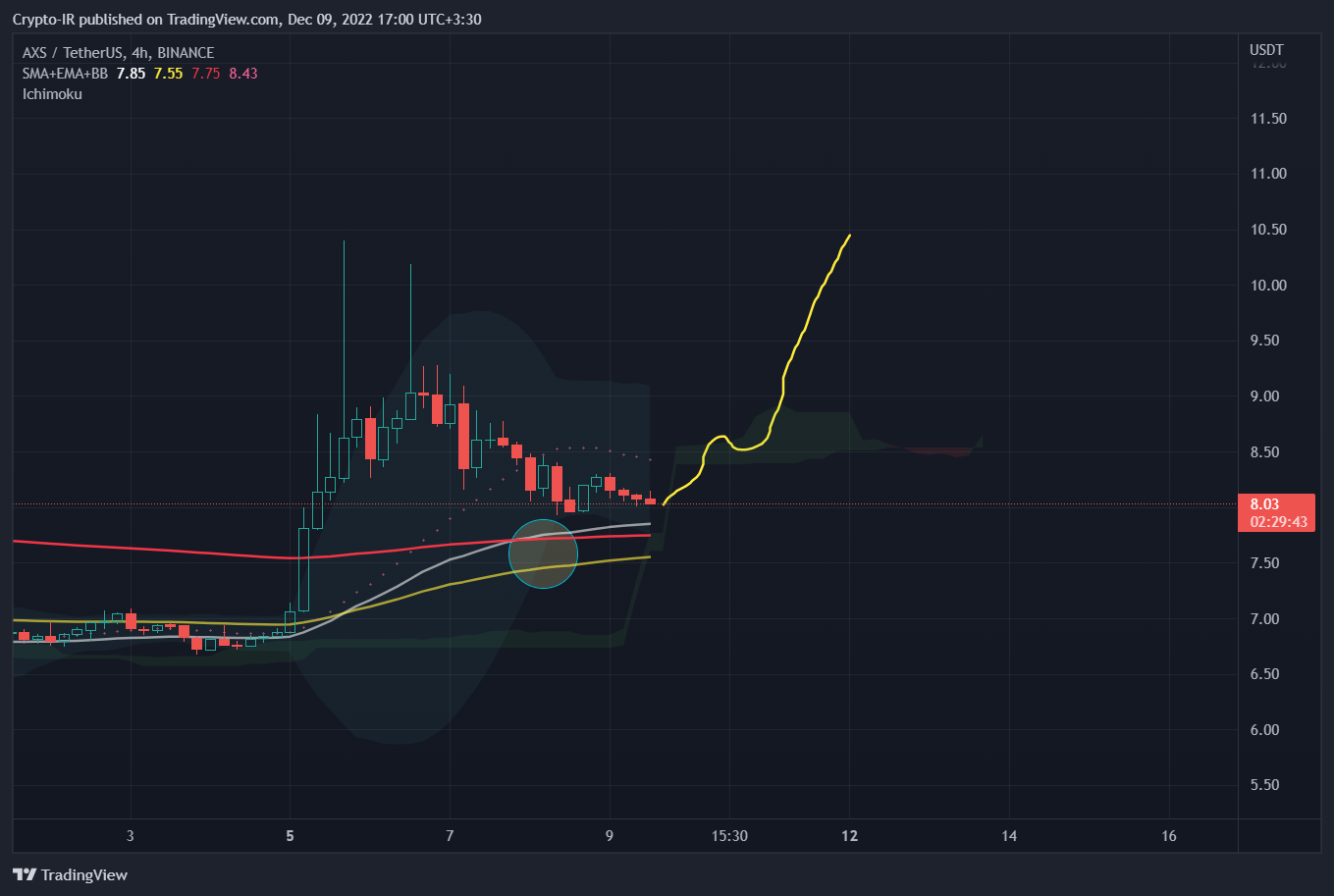 BINANCE:AXSUSDT Chart Image by Crypto-IR