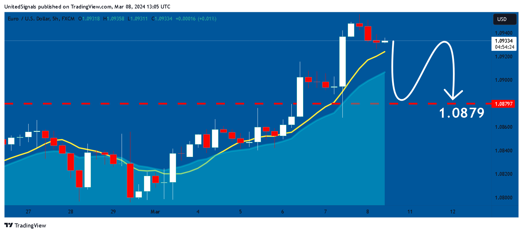 FX:EURUSD Chart Image by UnitedSignals