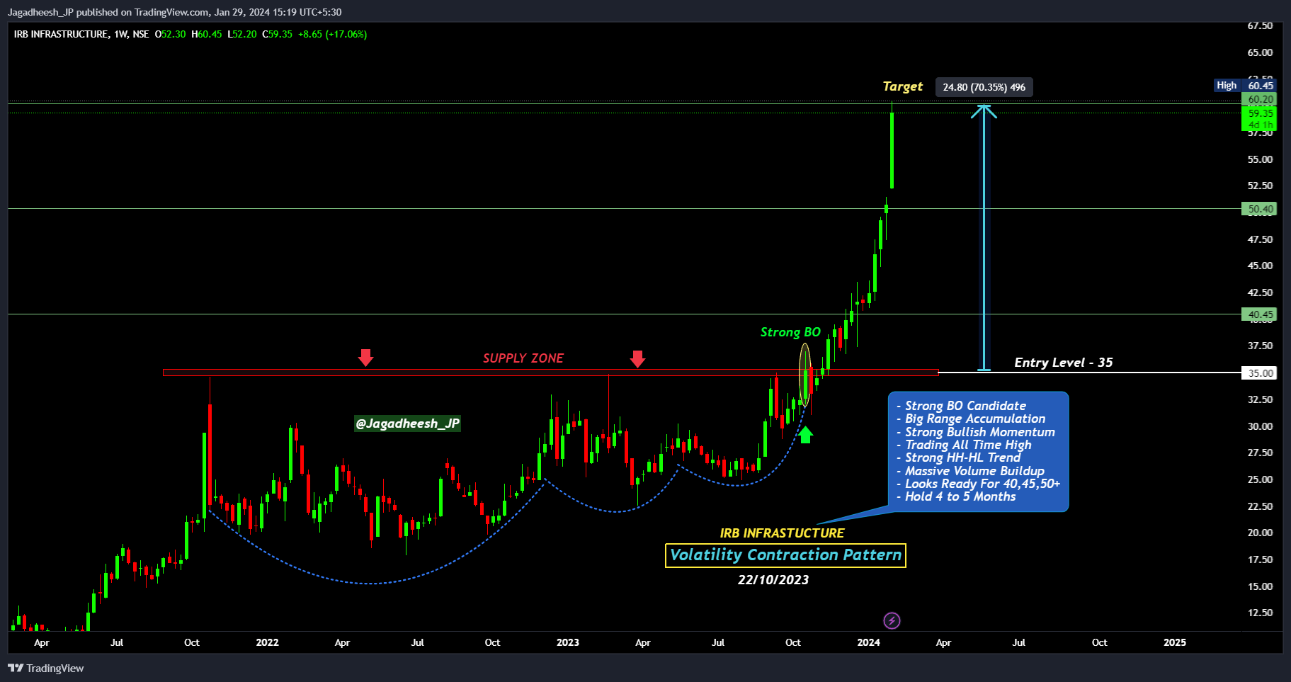 NSE:IRB Chart Image by Jagadheesh_JP