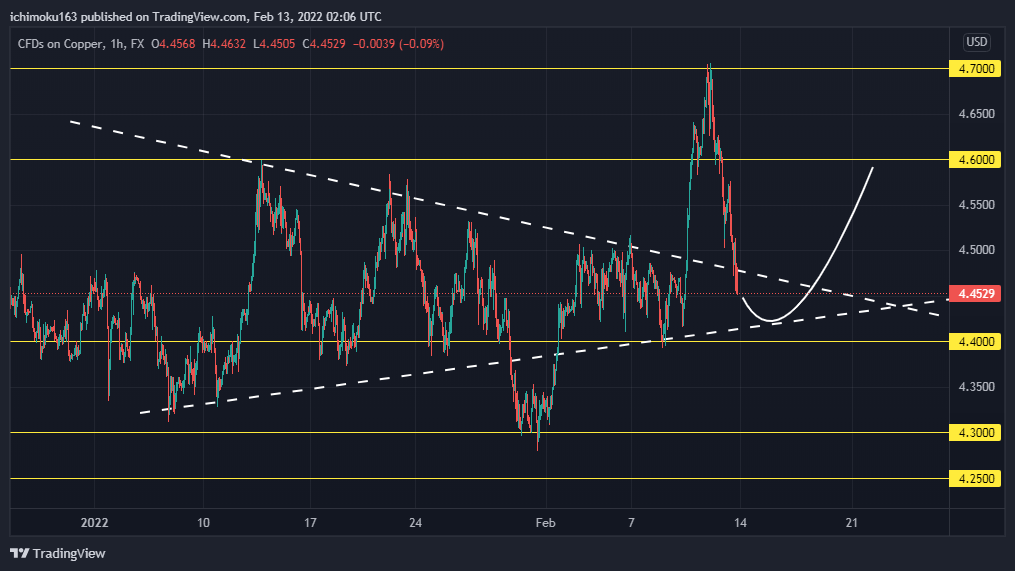 FX:COPPER Chart Image by ichimoku163