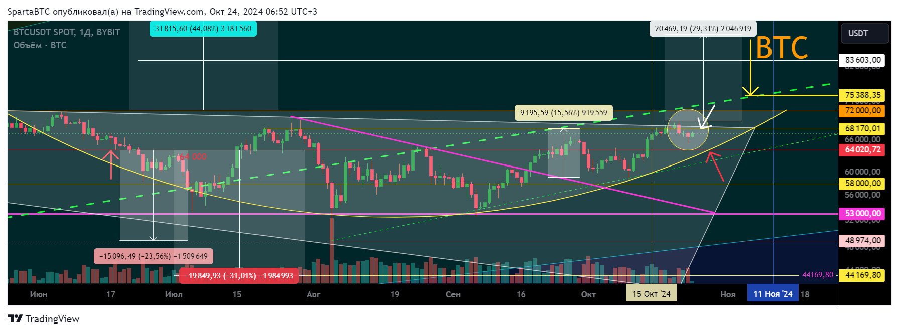 BYBIT:BTCUSDT Chart Image by SpartaBTC