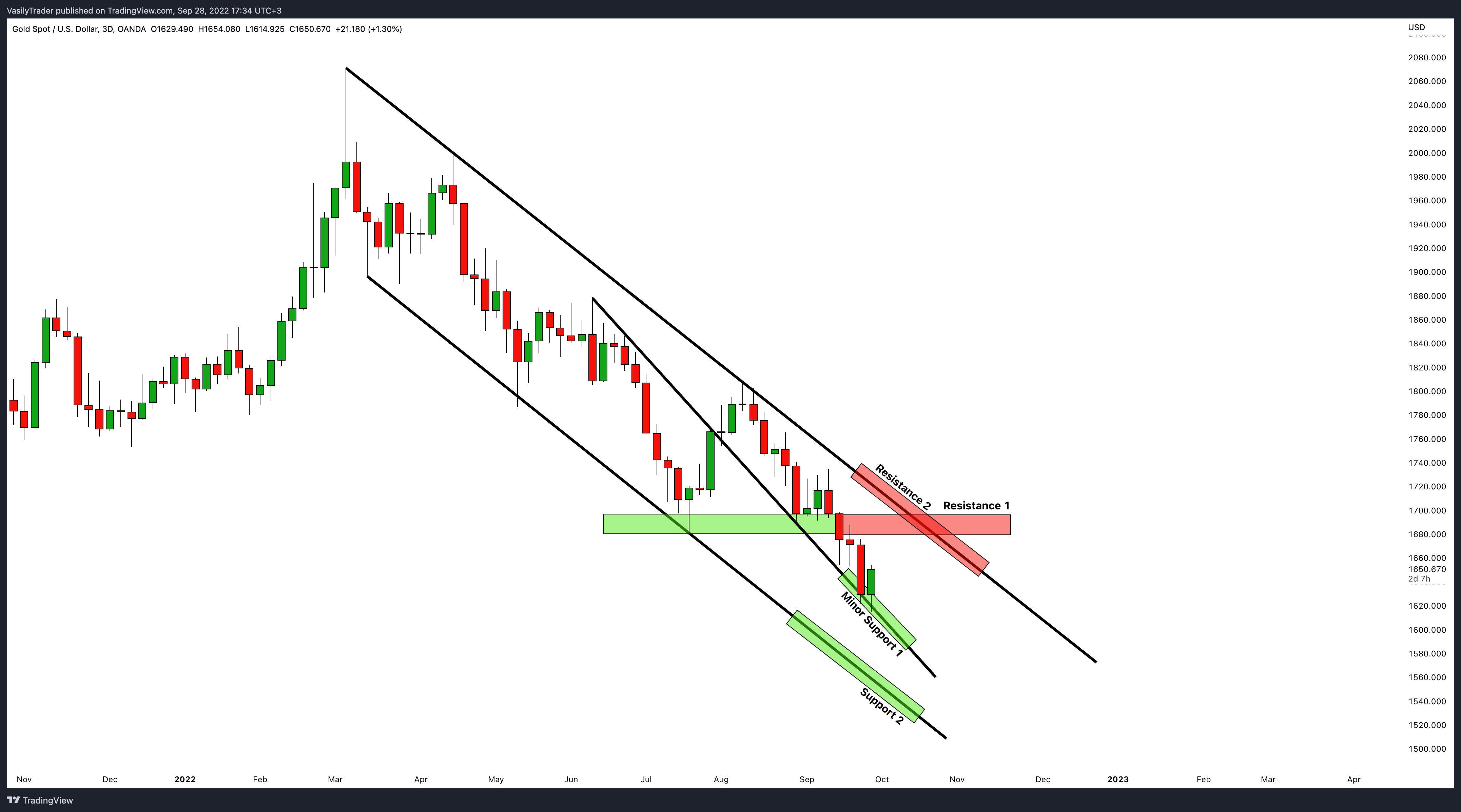 OANDA:XAUUSD Chart Image by VasilyTrader