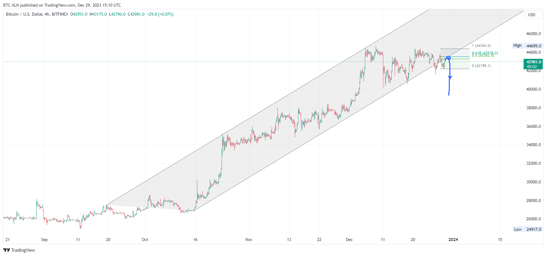 BITFINEX:BTCUSD Chart Image by BTC-XLM