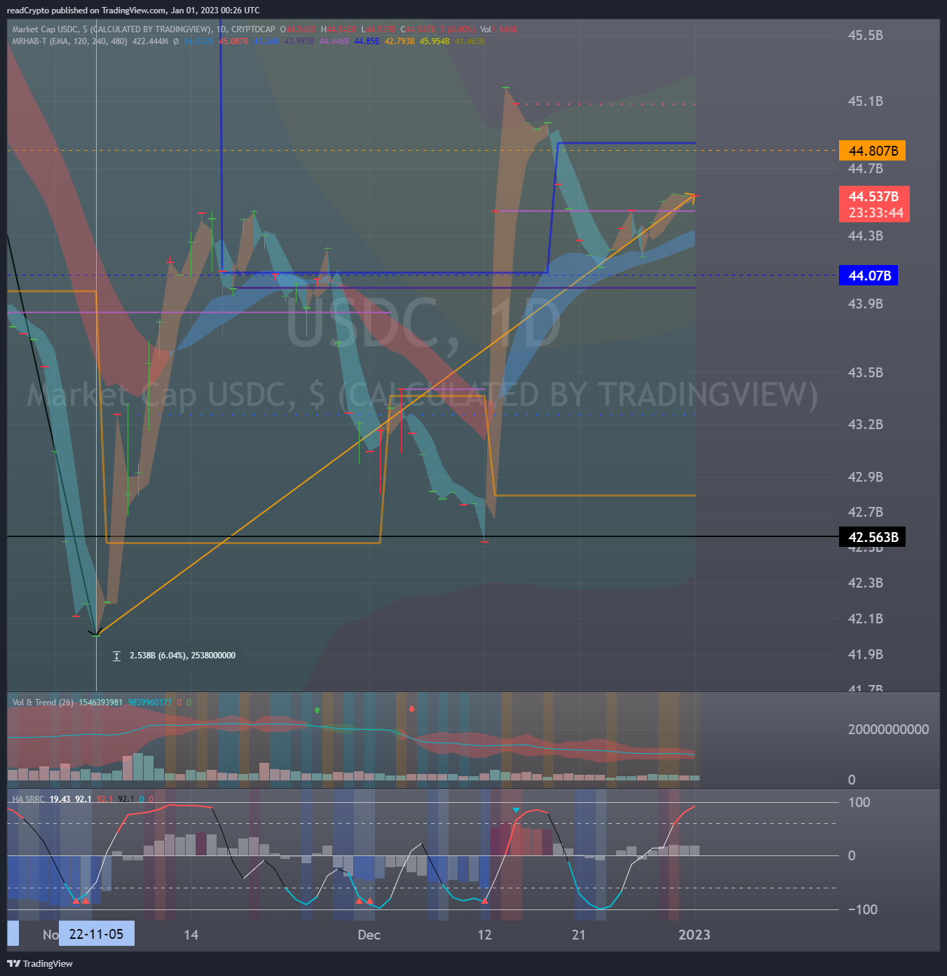CRYPTOCAP:USDC Chart Image by readCrypto