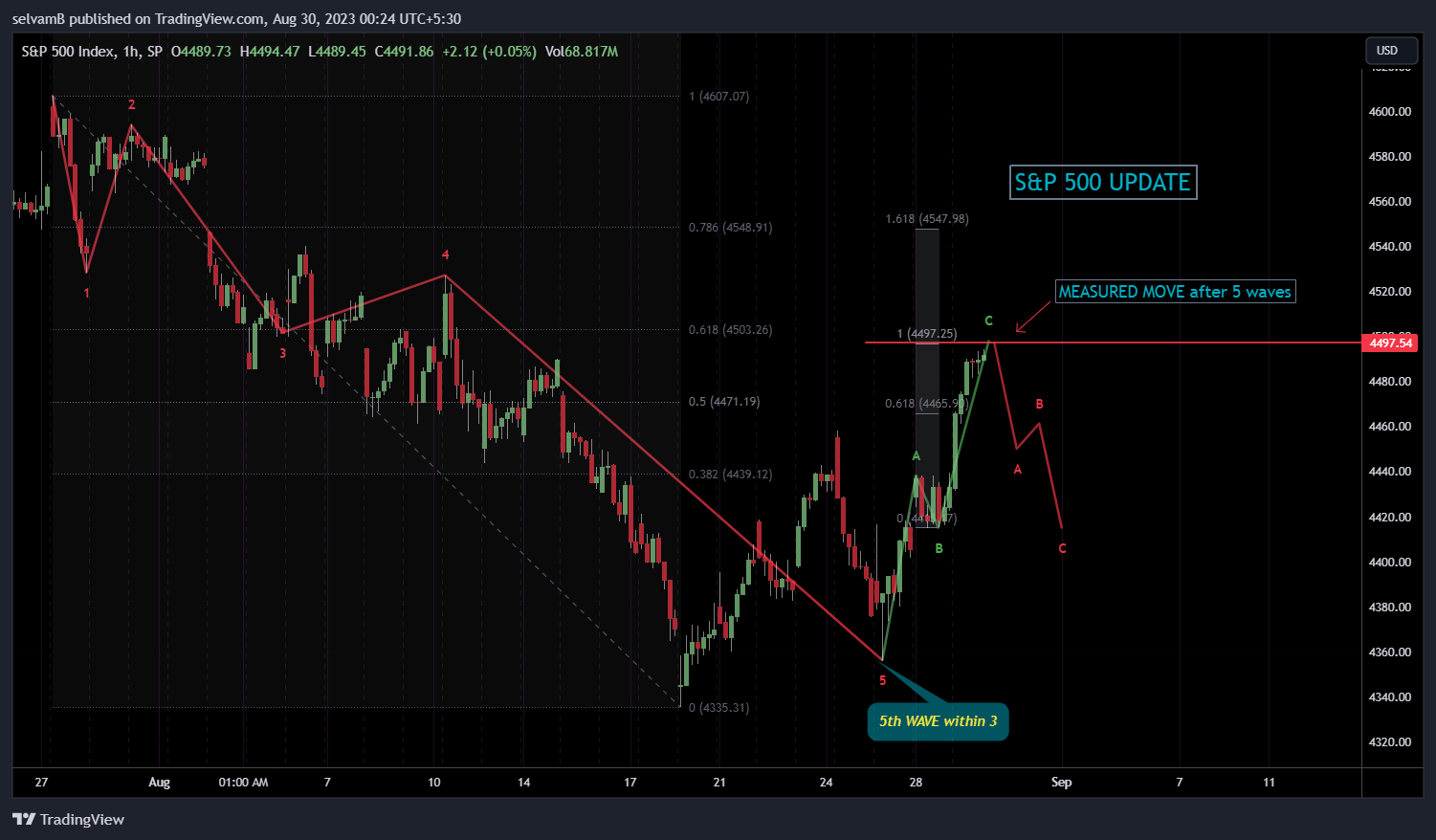 SP:SPX Chart Image by selvamB
