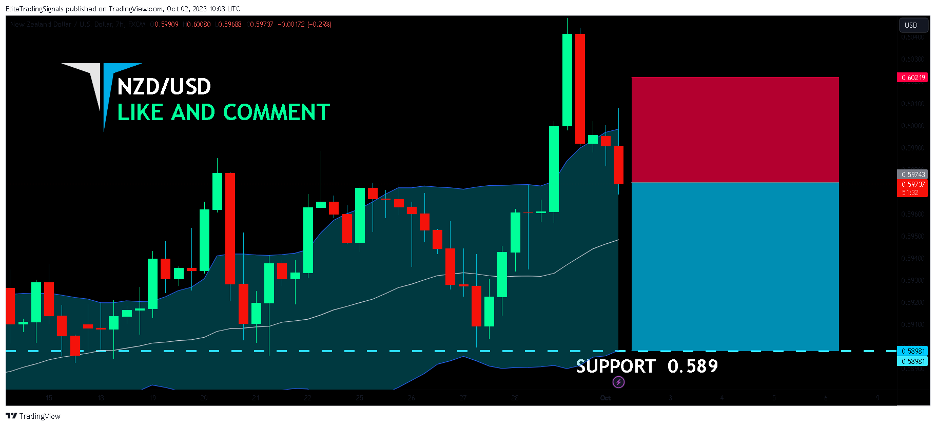 FX:NZDUSD Chart Image by EliteTradingSignals