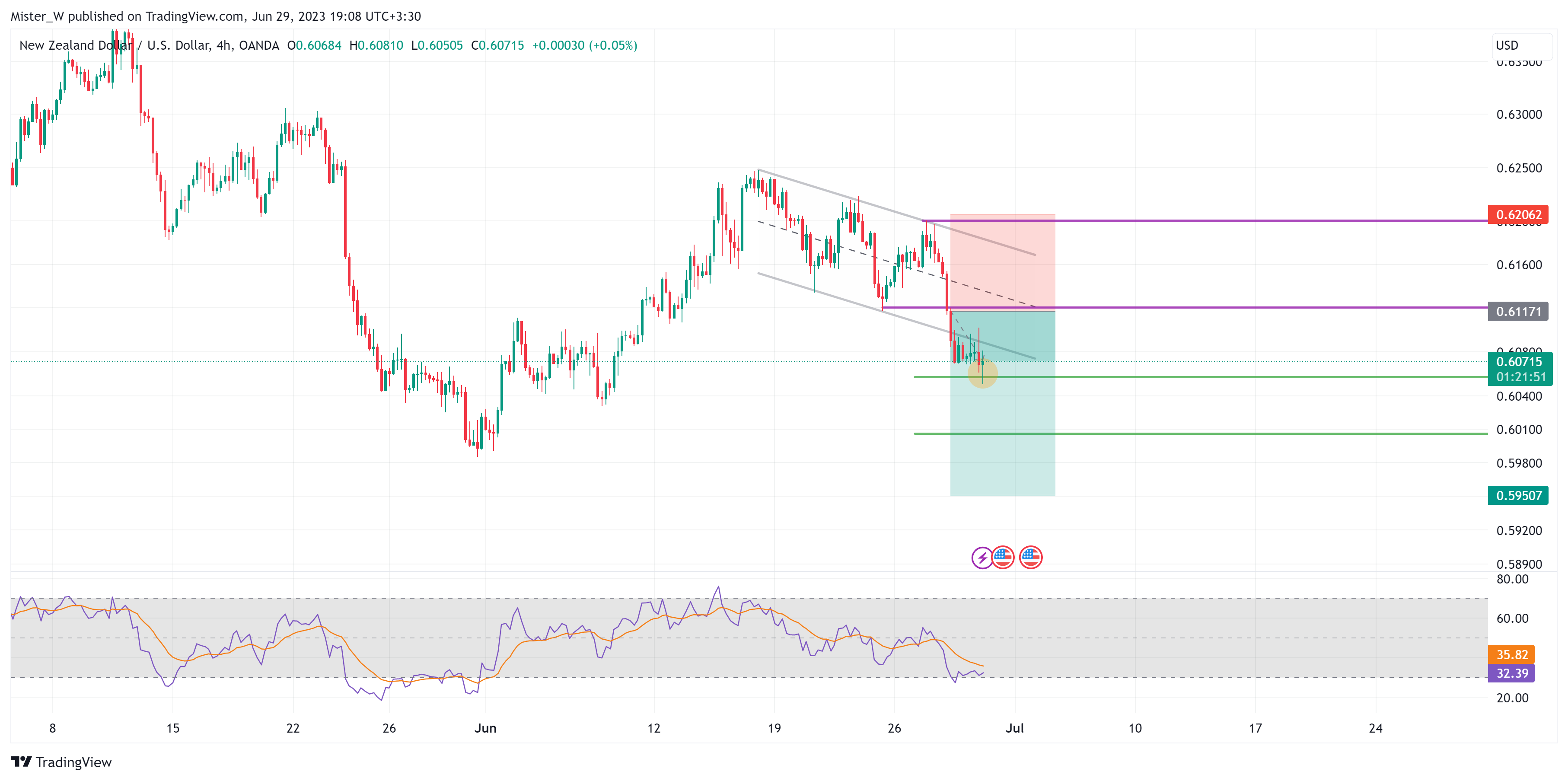 OANDA:NZDUSD Chart Image by Dr_Candle