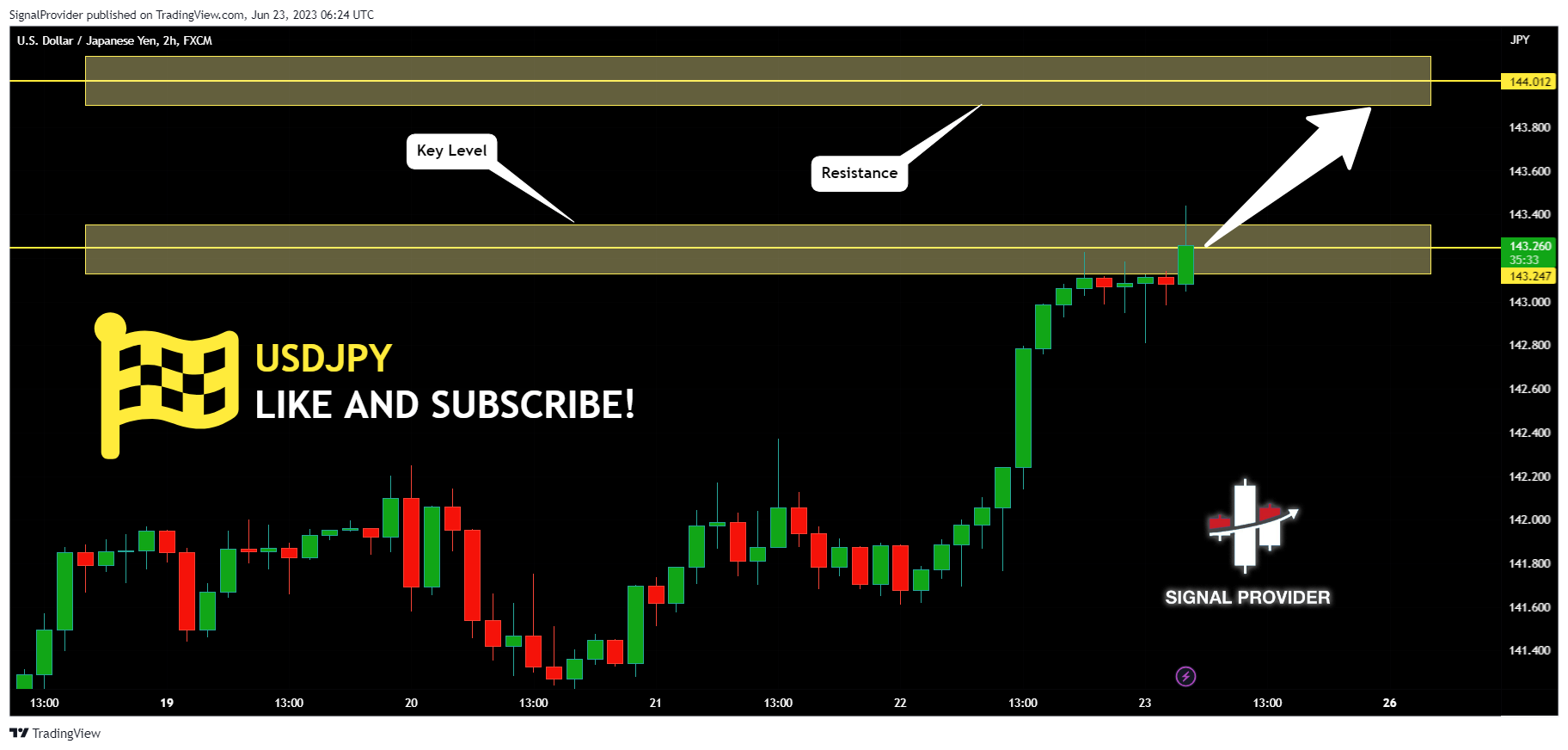 FX:USDJPY Chart Image by SignalProvider