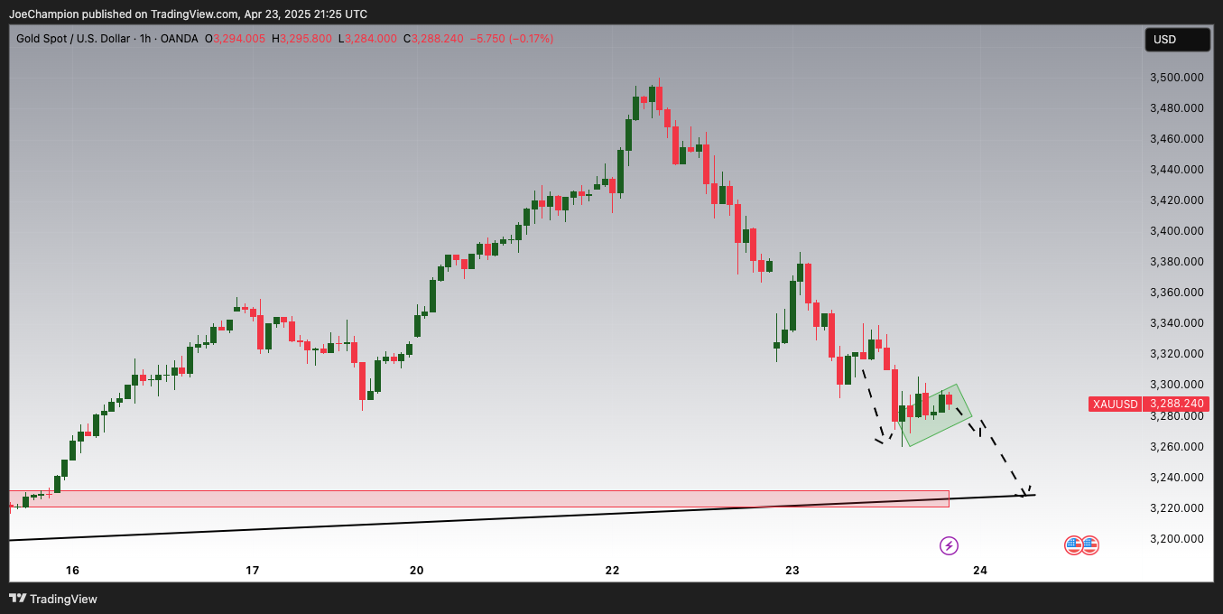 OANDA:XAUUSD Chart Image by JoeChampion