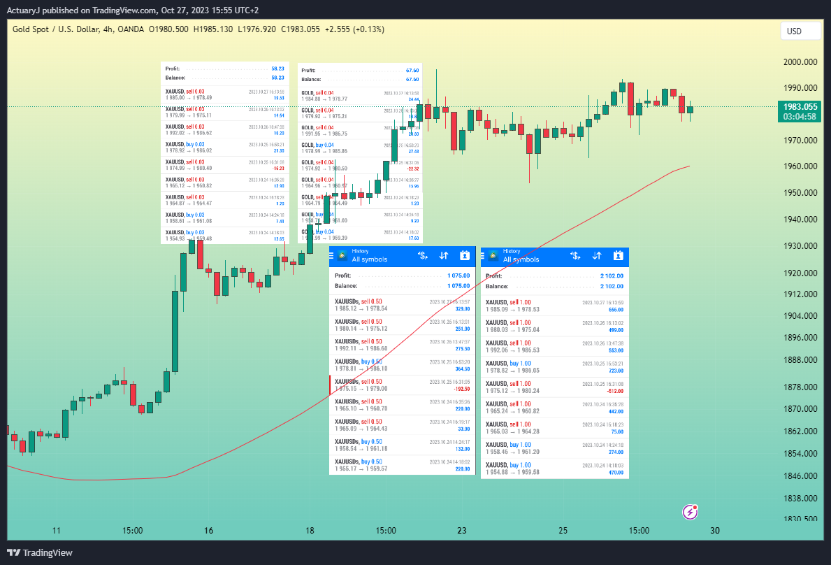 OANDA:XAUUSD Chart Image by ActuaryJ