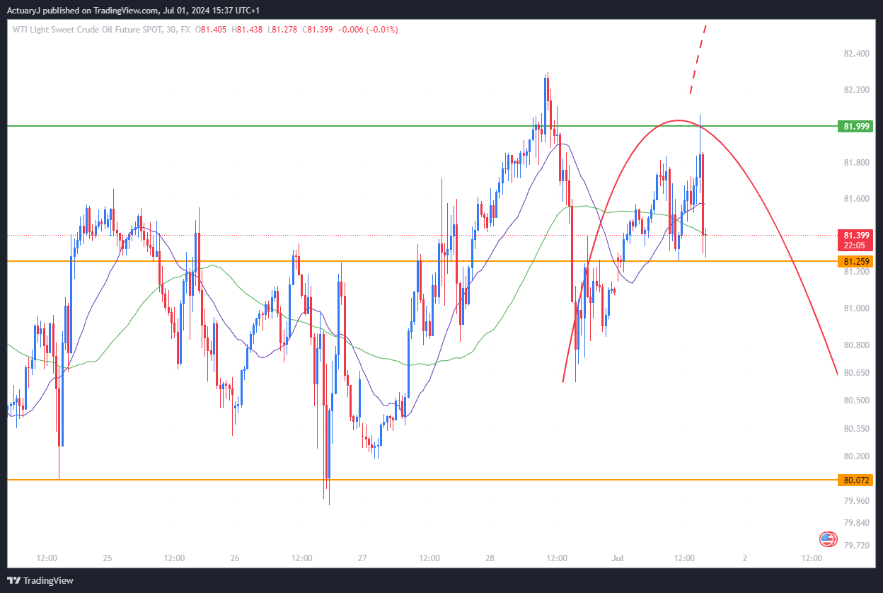 FX:USOILSPOT Chart Image by ActuaryJ