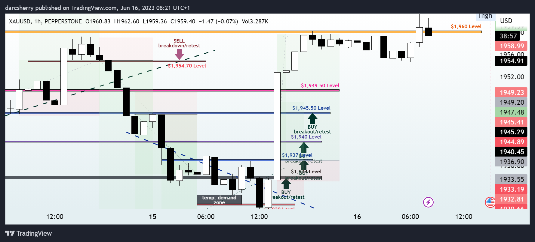 PEPPERSTONE:XAUUSD Chart Image by darcsherry