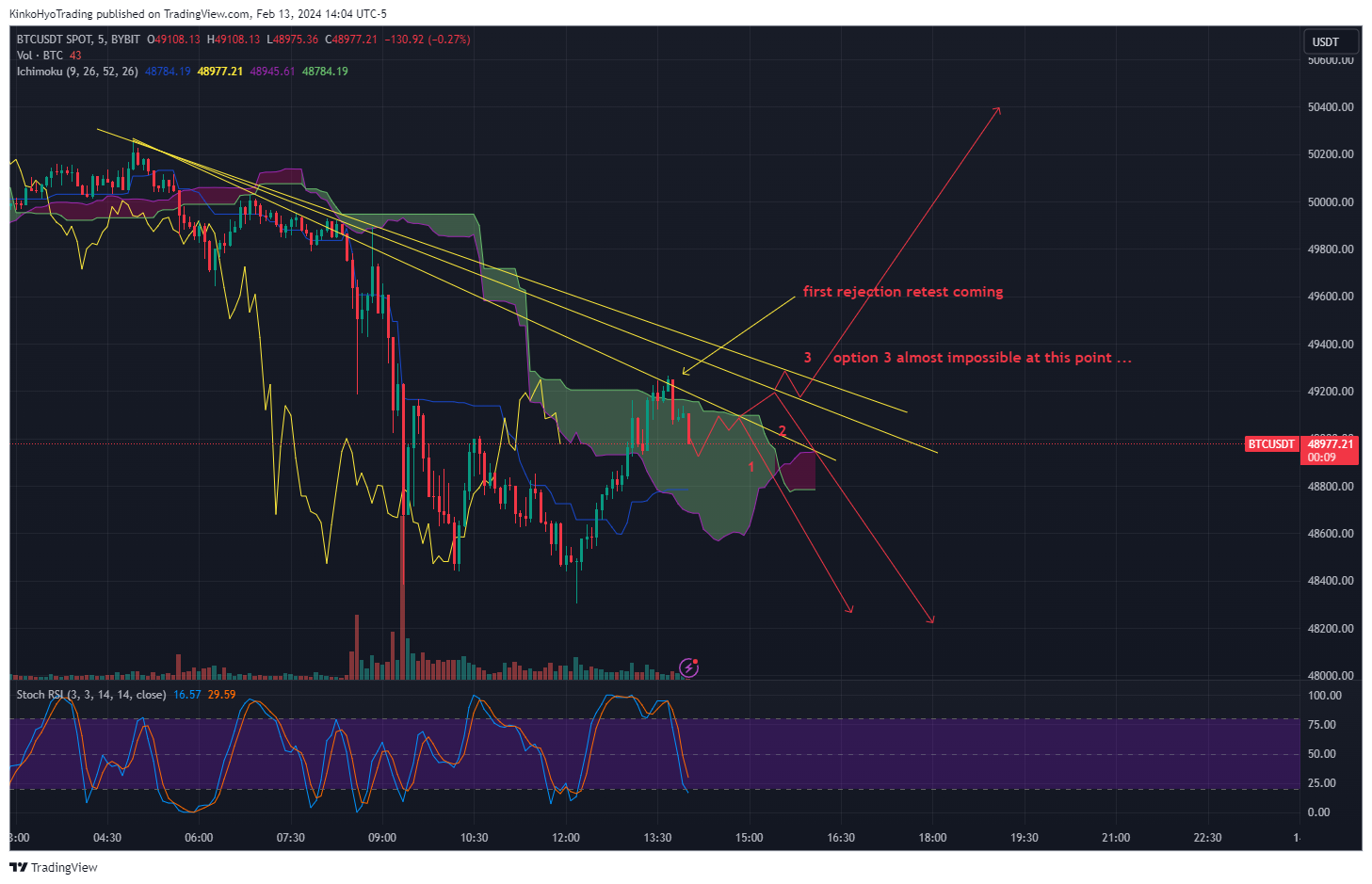 BYBIT:BTCUSDT Chart Image by KinkoHyoTrading