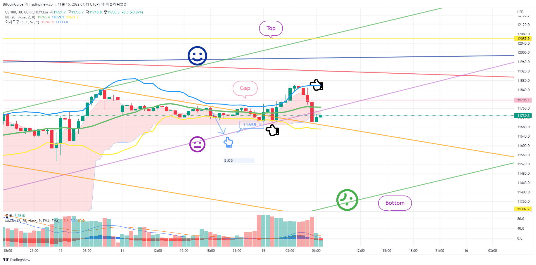 CURRENCYCOM:US100 Chart Image by BitCoinGuide