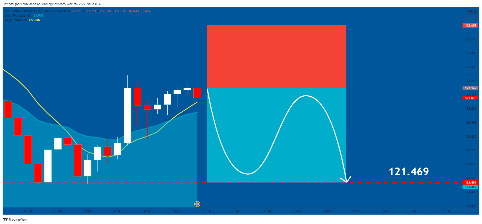 FOREXCOM:USDJPY Chart Image by UnitedSignals