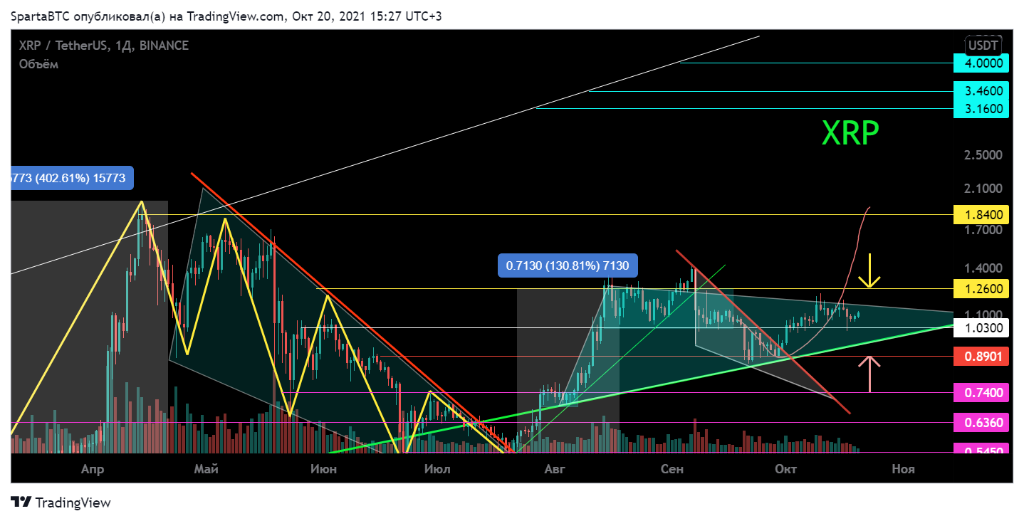 BINANCE:XRPUSDT Chart Image by SpartaBTC