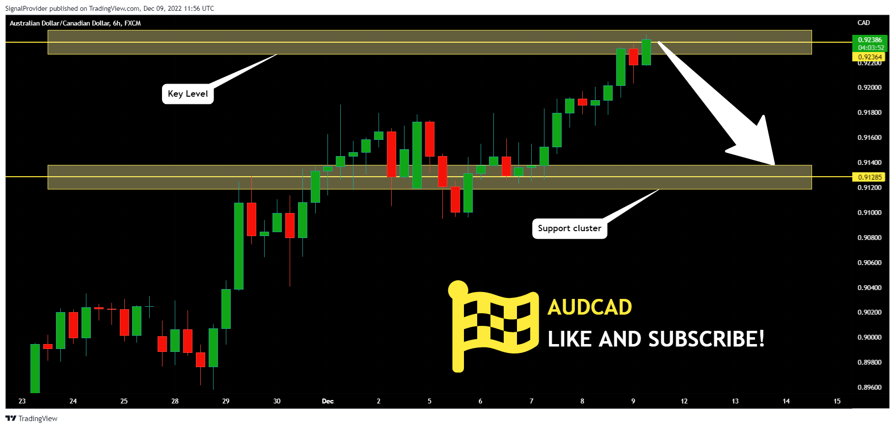 FX:AUDCAD Chart Image by SignalProvider