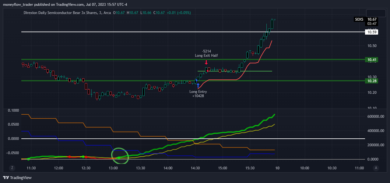 AMEX:SOXS Chart Image by moneyflow_trader