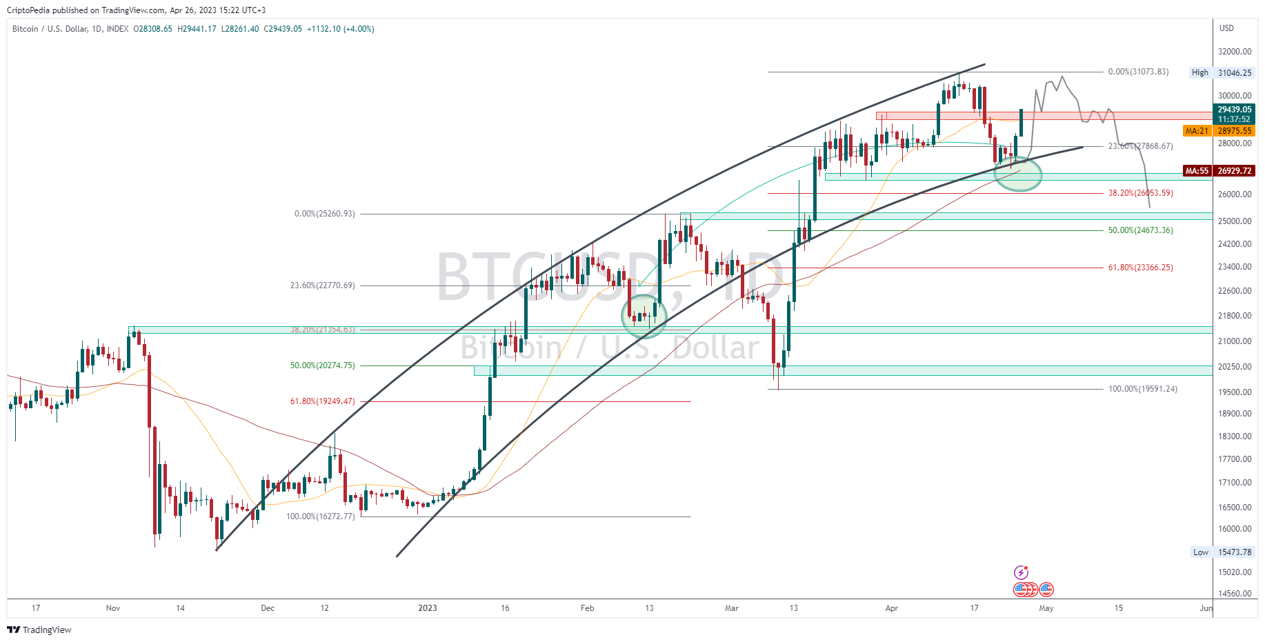 INDEX:BTCUSD Chart Image by CriptoPedia