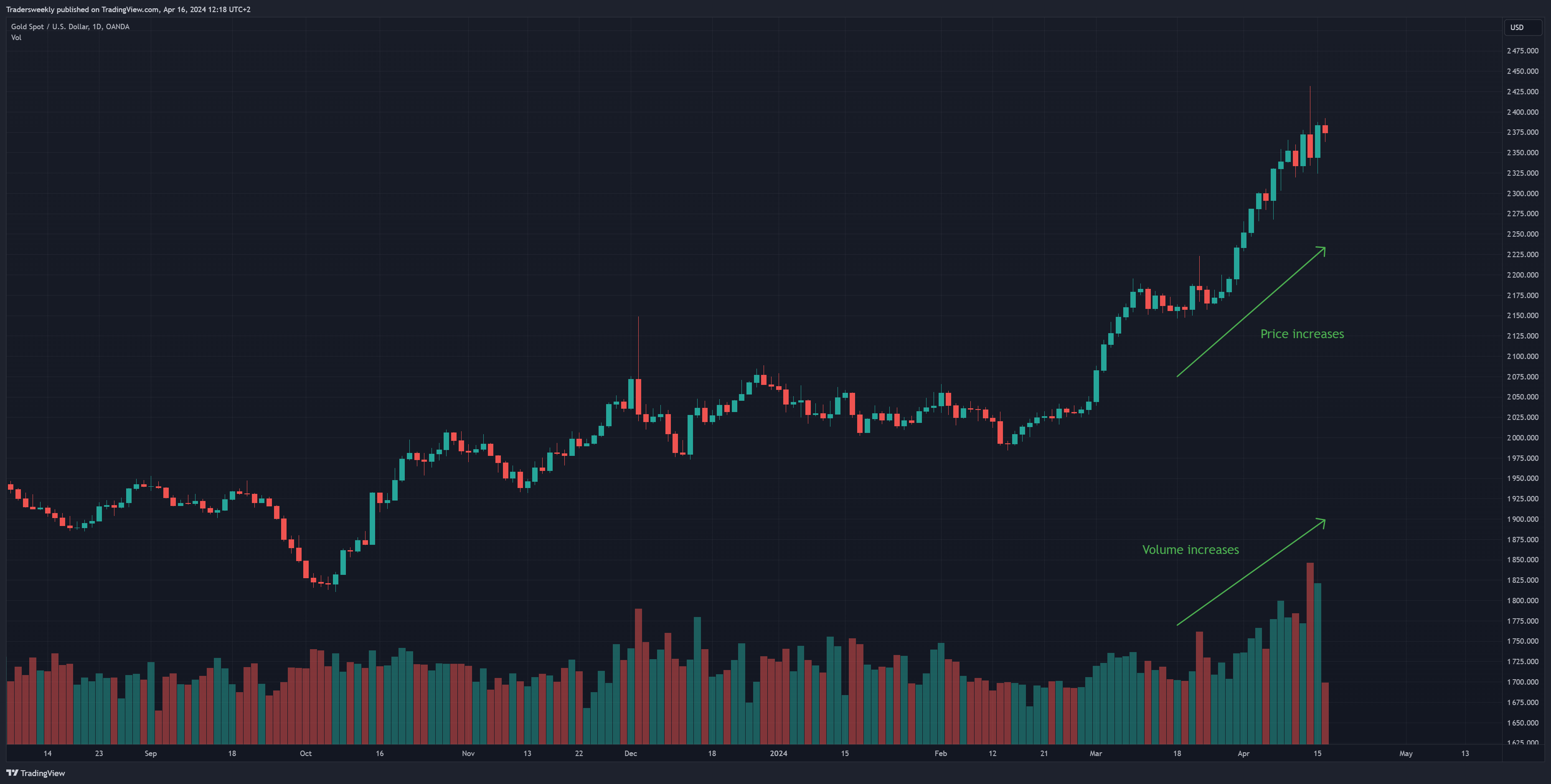 OANDA:XAUUSD Chart Image by Tradersweekly