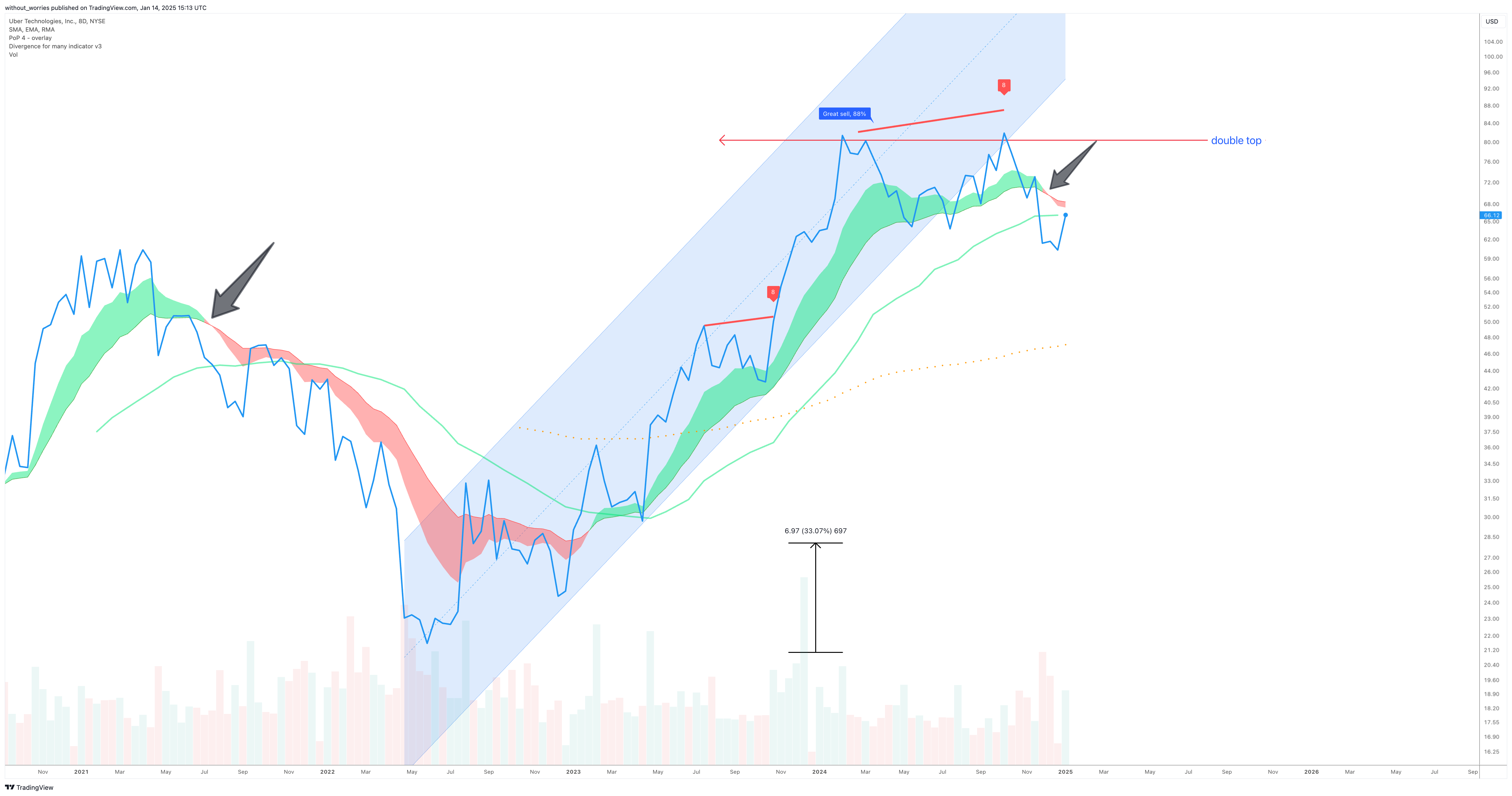 BATS:UBER Chart Image by without_worries