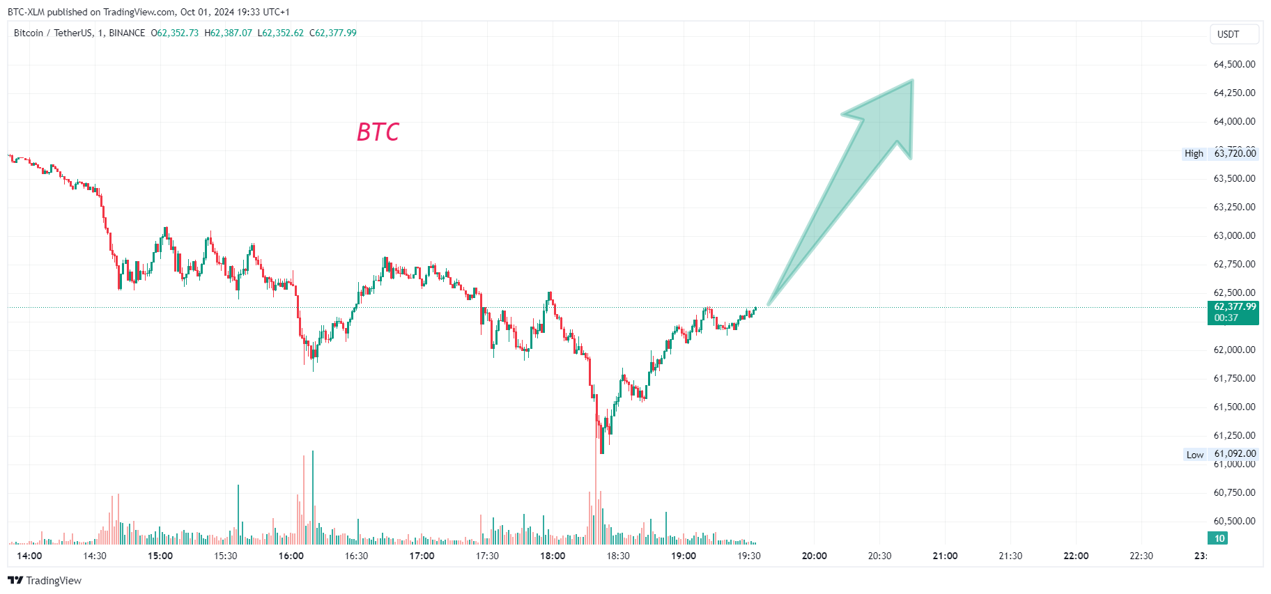 BINANCE:BTCUSDT Chart Image by BTC-XLM