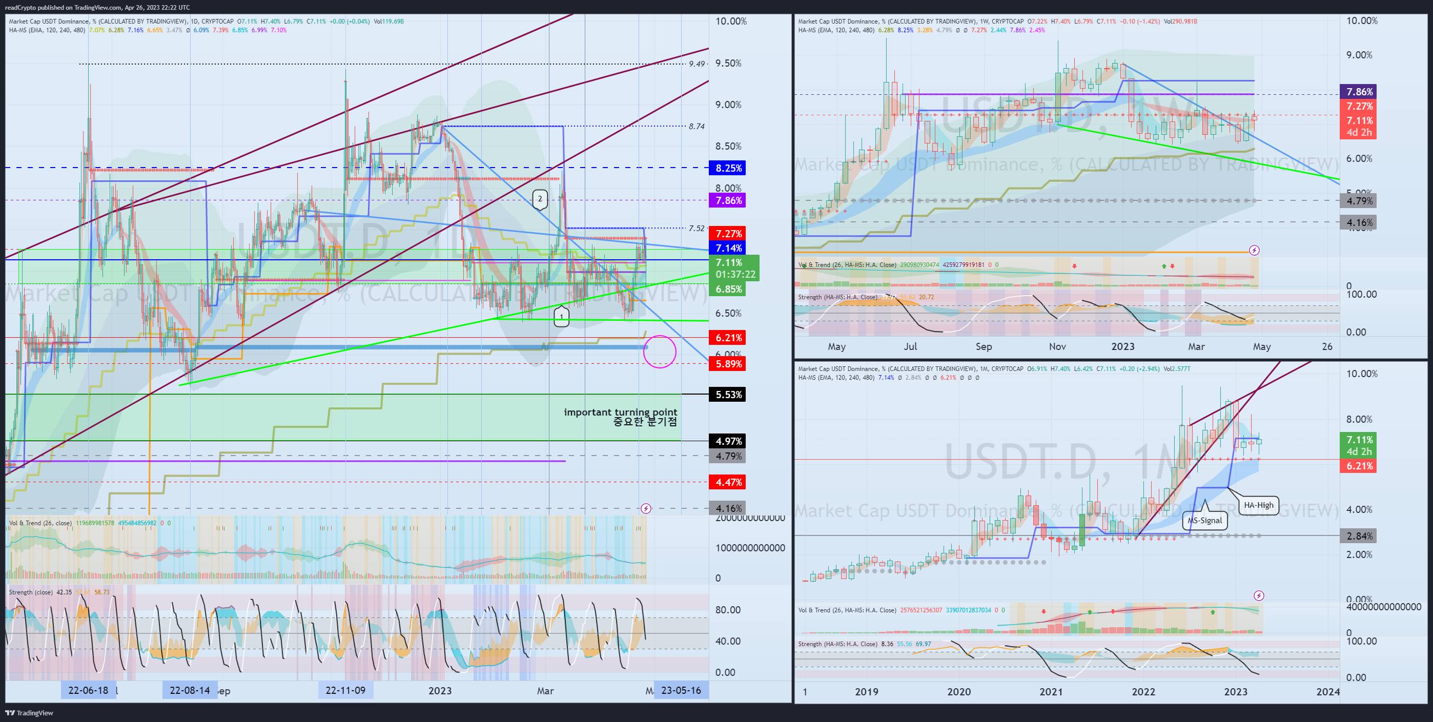 CRYPTOCAP:USDT.D Chart Image by readCrypto