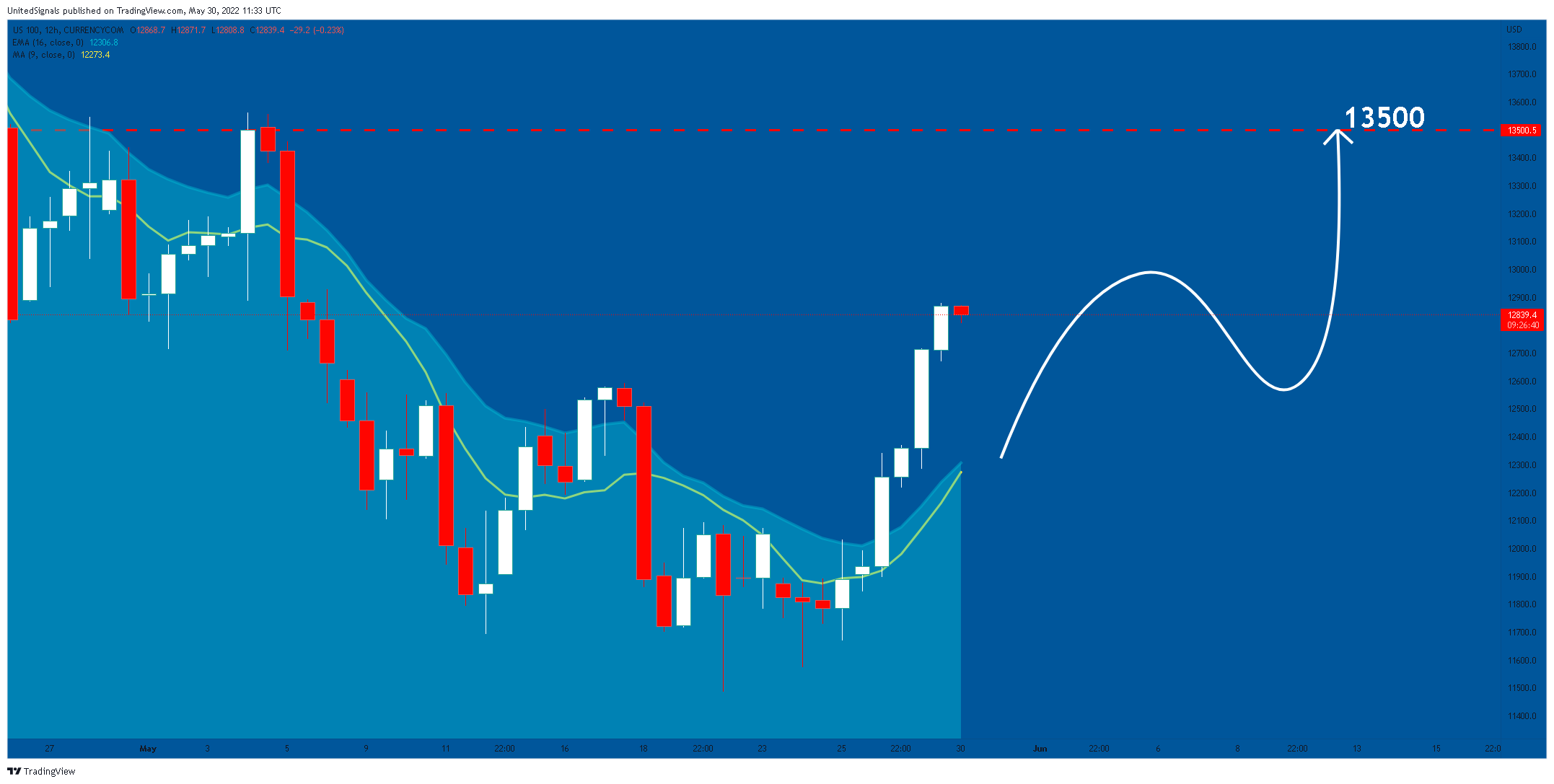 CURRENCYCOM:US100 Chart Image by UnitedSignals