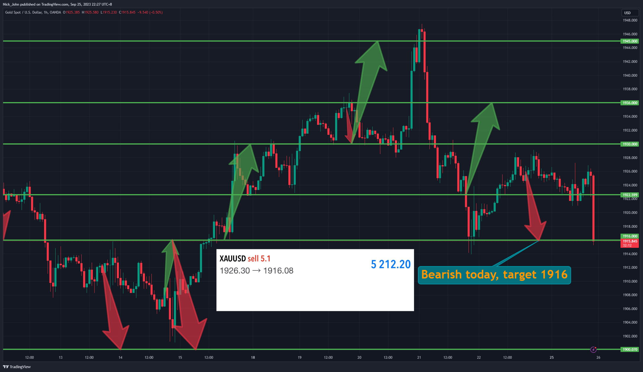 OANDA:XAUUSD Chart Image by Nick_John