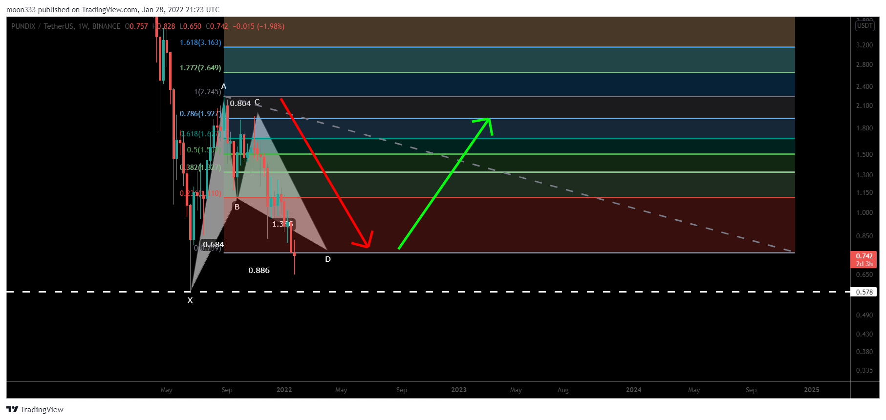 BINANCE:PUNDIXUSDT Chart Image by moon333