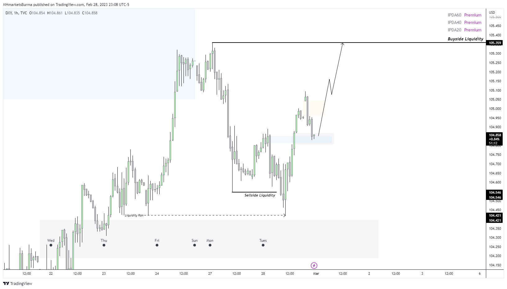 TVC:DXY Chart Image by MHMarkets