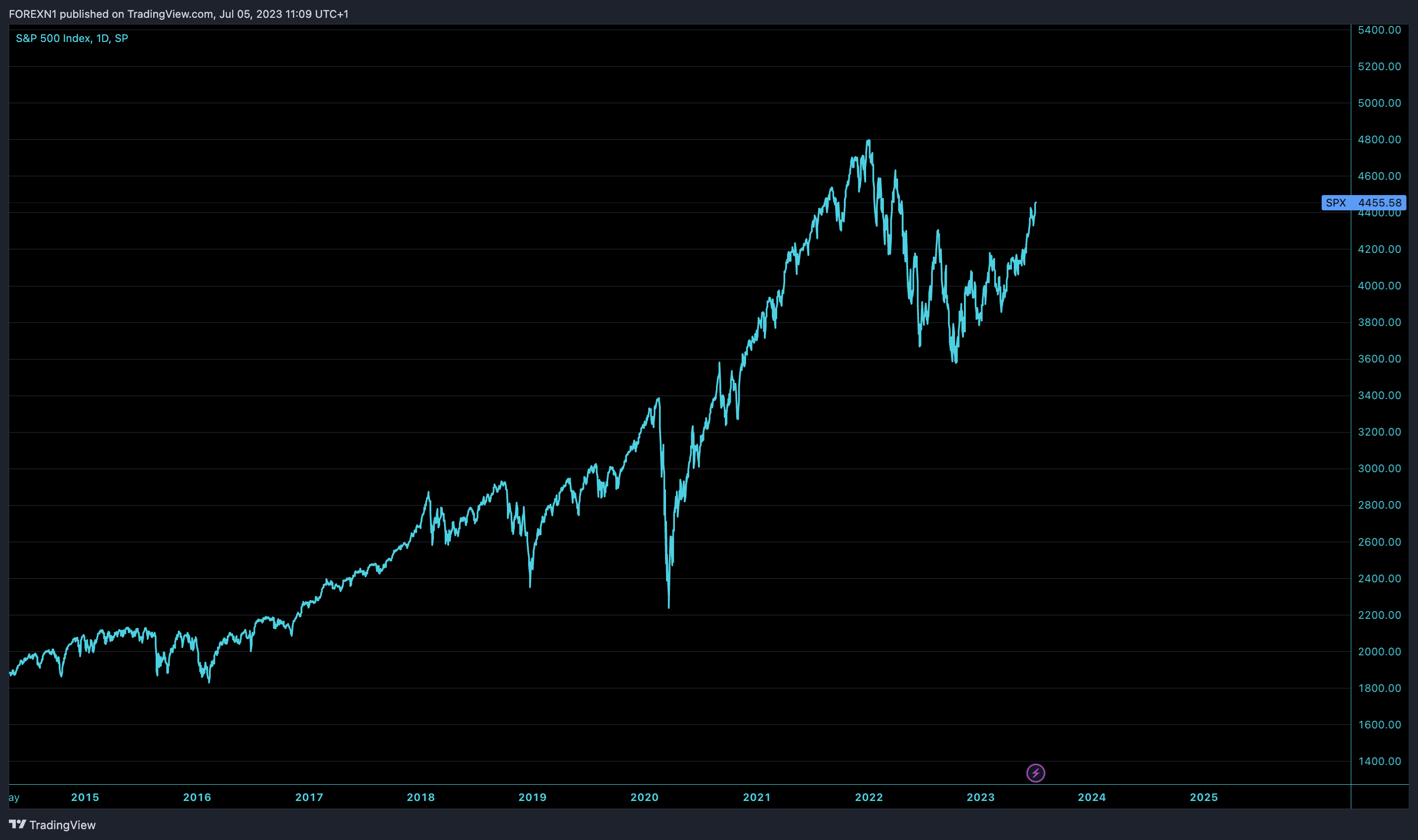 SP:SPX Chart Image by FOREXN1