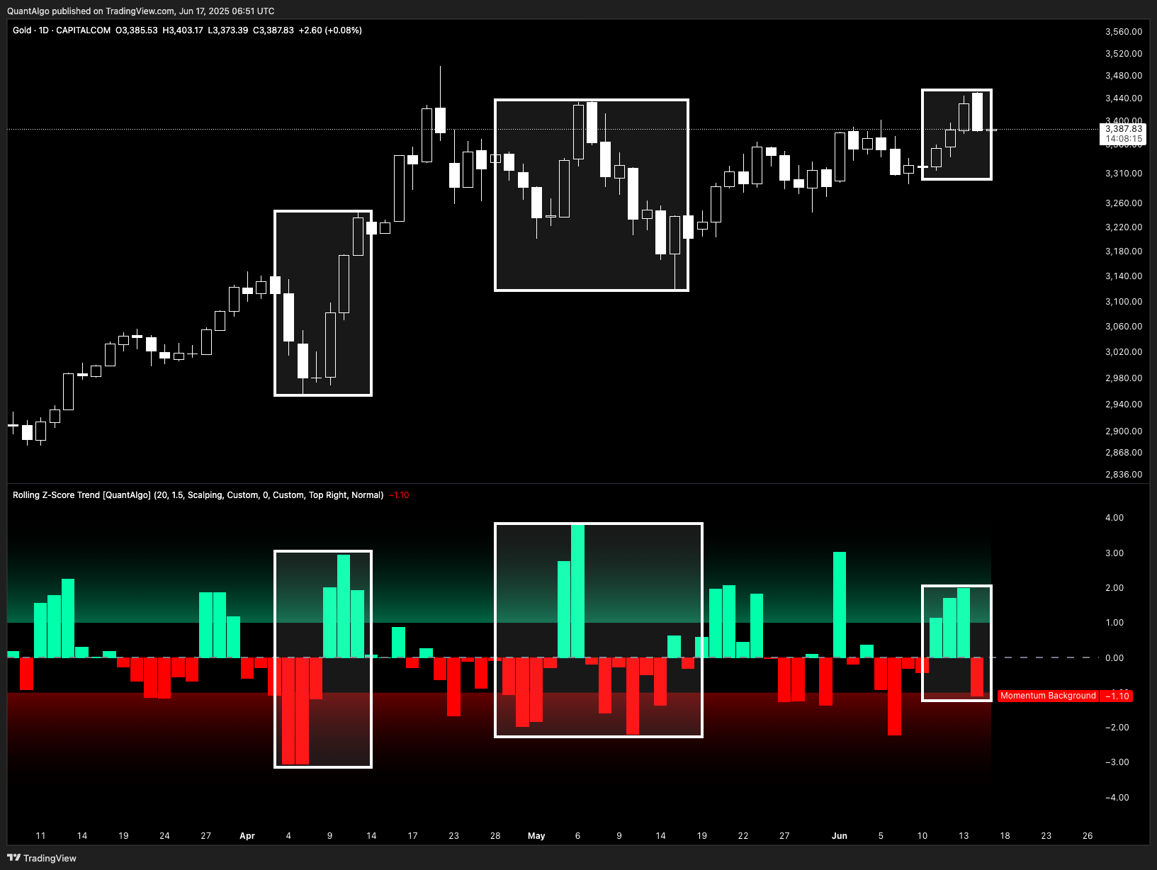 CAPITALCOM:GOLD Chart Image by QuantAlgo