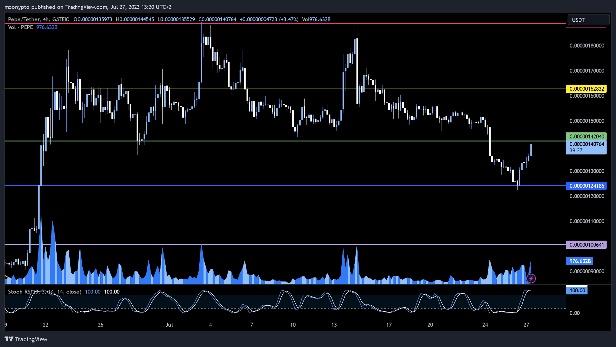 GATEIO:PEPEUSDT Chart Image by moonypto