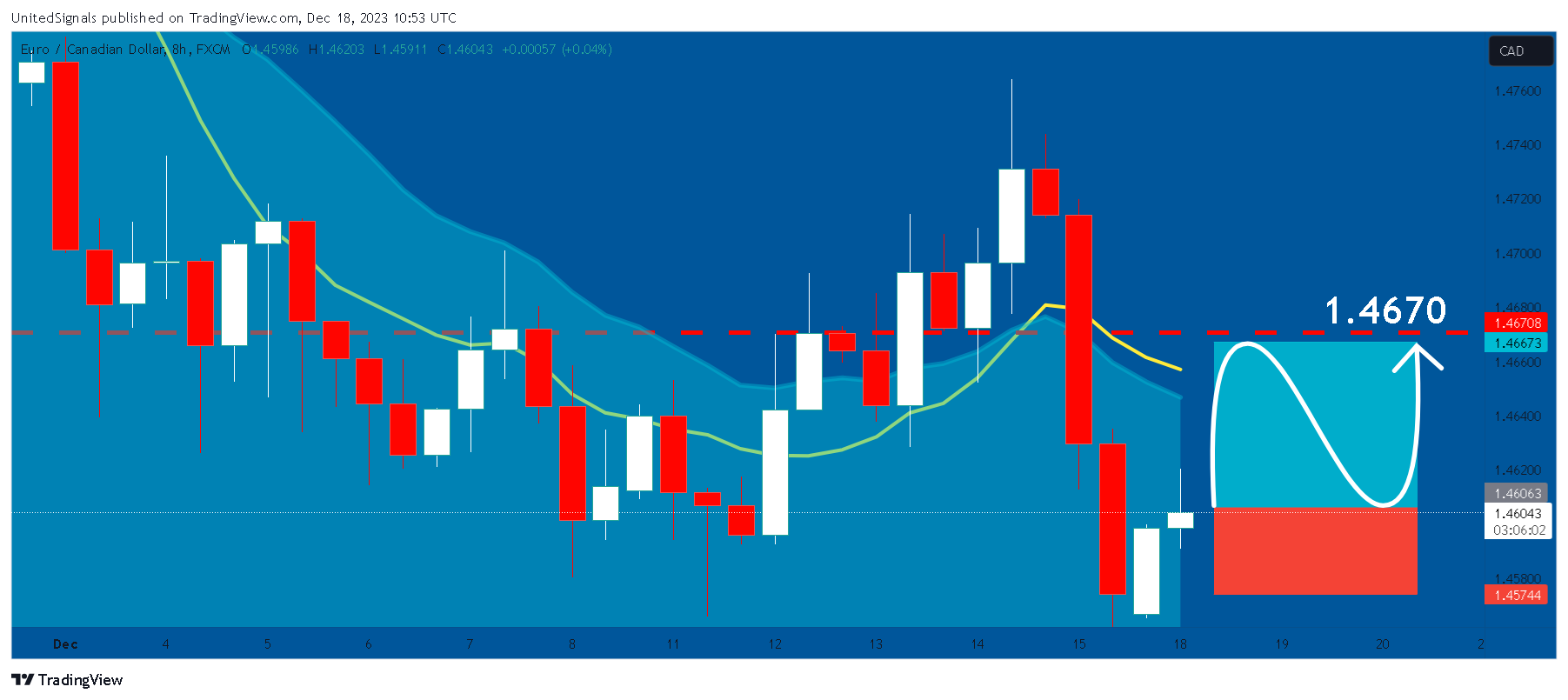 FX:EURCAD Chart Image by UnitedSignals