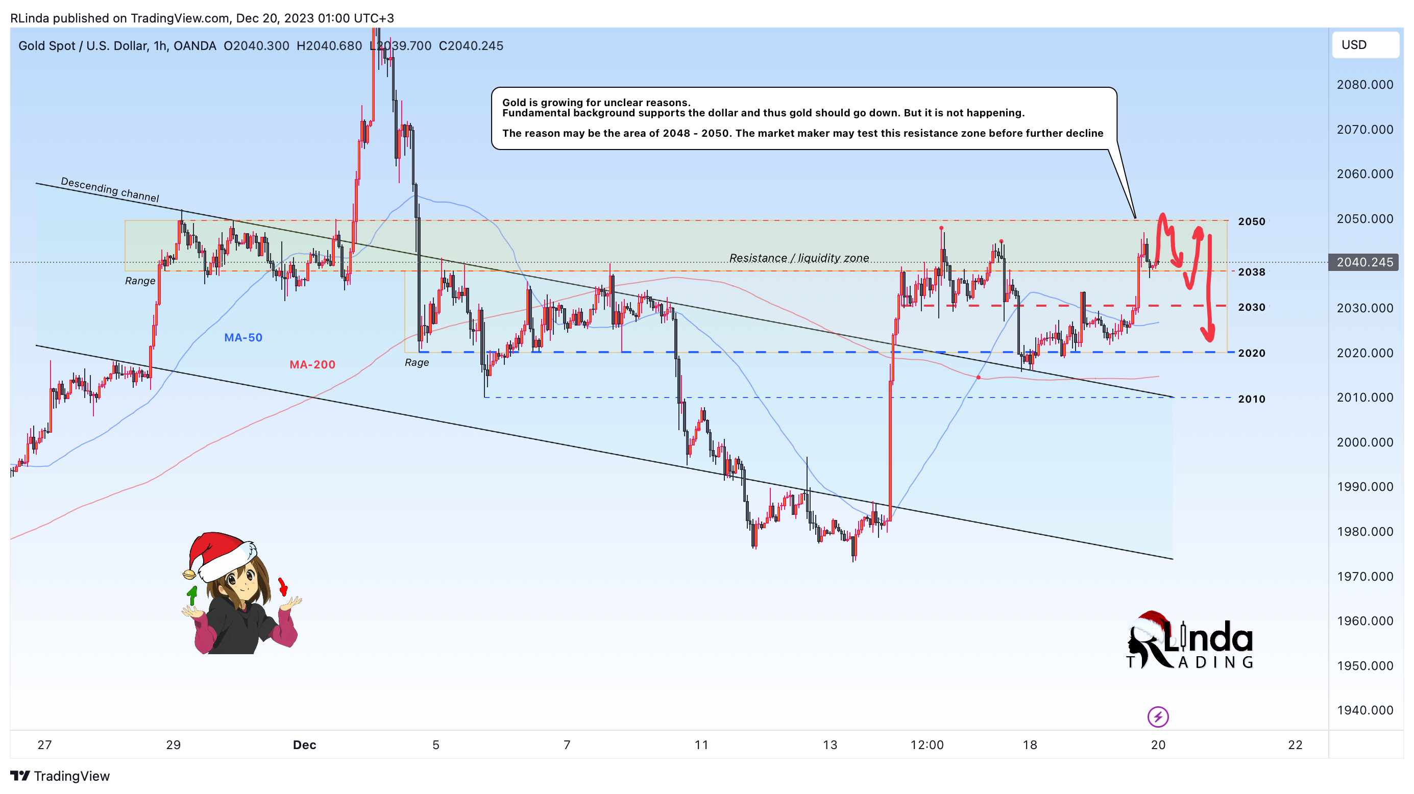 OANDA:XAUUSD Chart Image by RLinda
