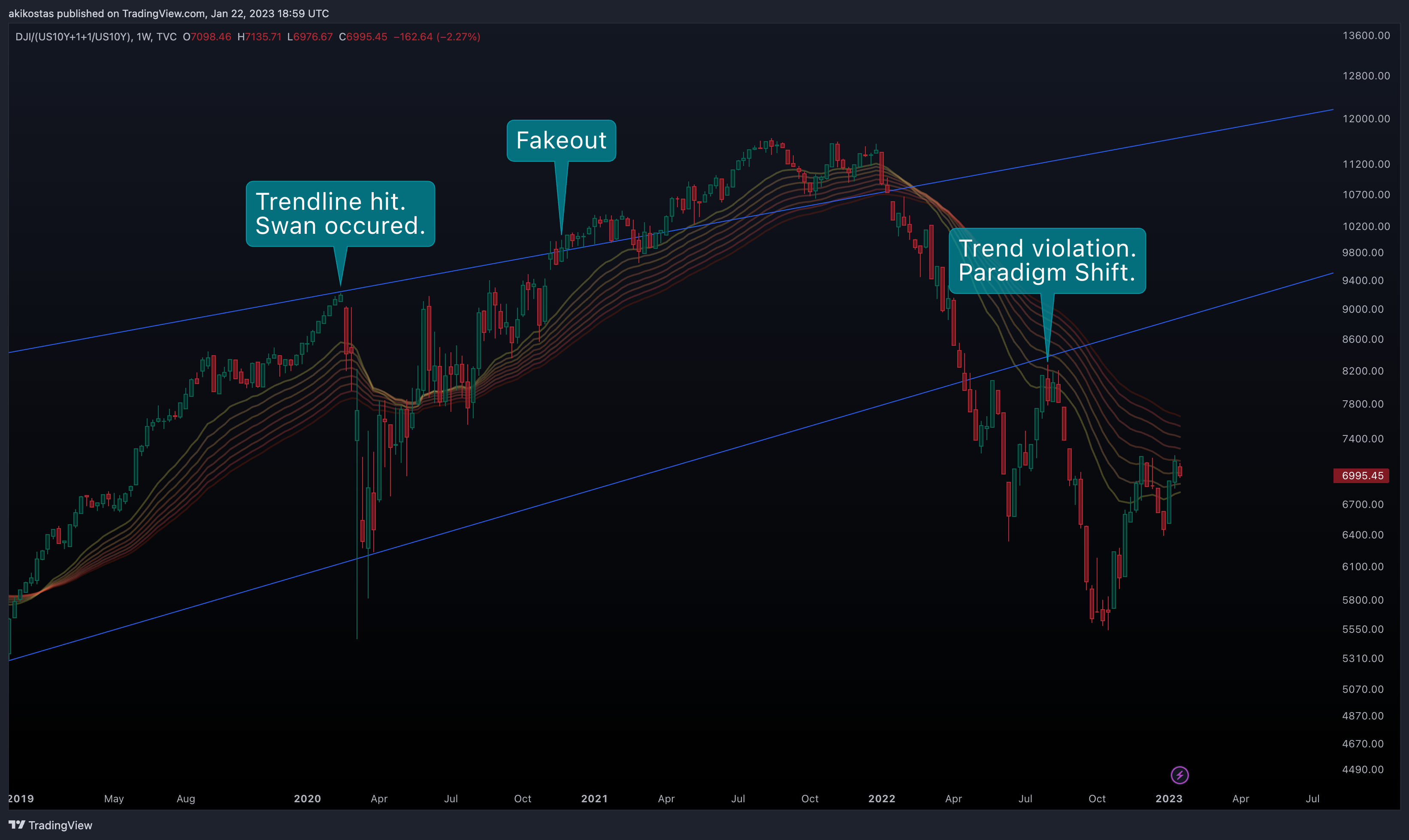 TVC:DJI/(TVC:US10Y+1+1/TVC:US10Y) Chart Image by akikostas