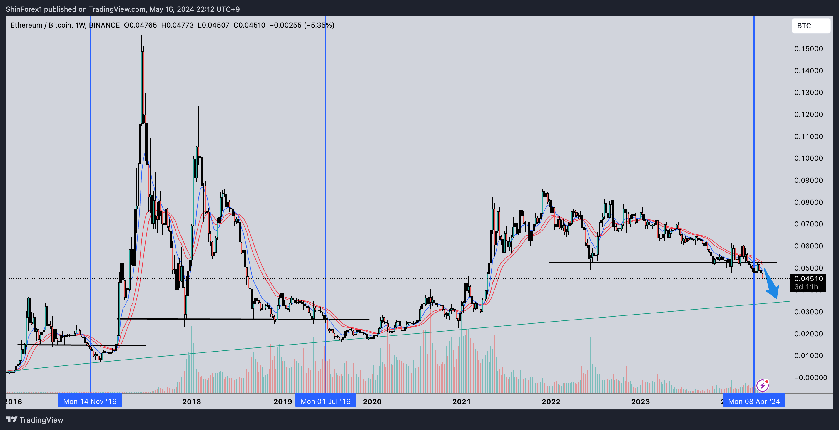 BINANCE:ETHBTC Chart Image by ShinForex1